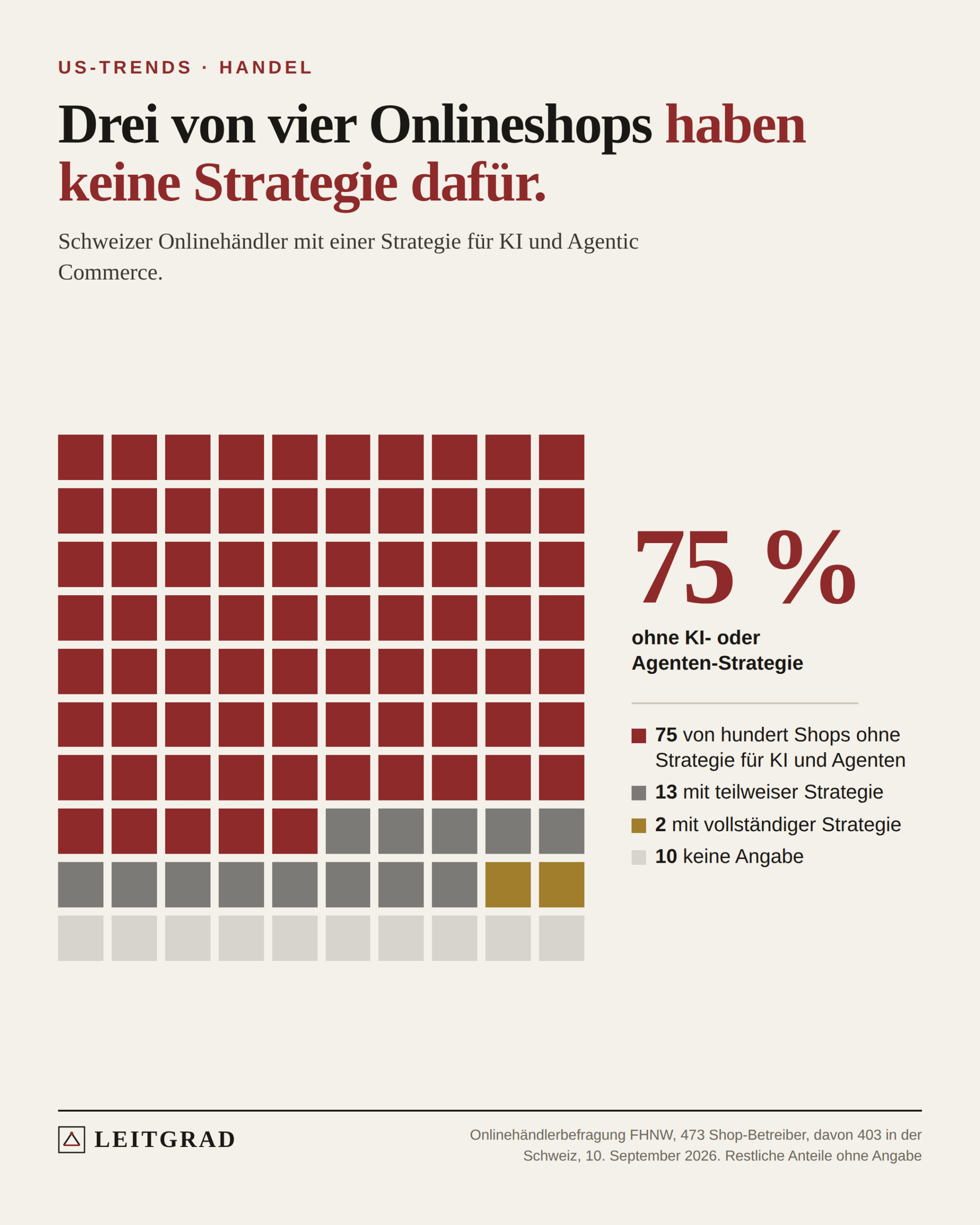 Waffeldiagramm: Rund 75 von 100 Schweizer Onlineshops haben keine Strategie für KI und Agentic Commerce, 13 teilweise, 2 vollständig.