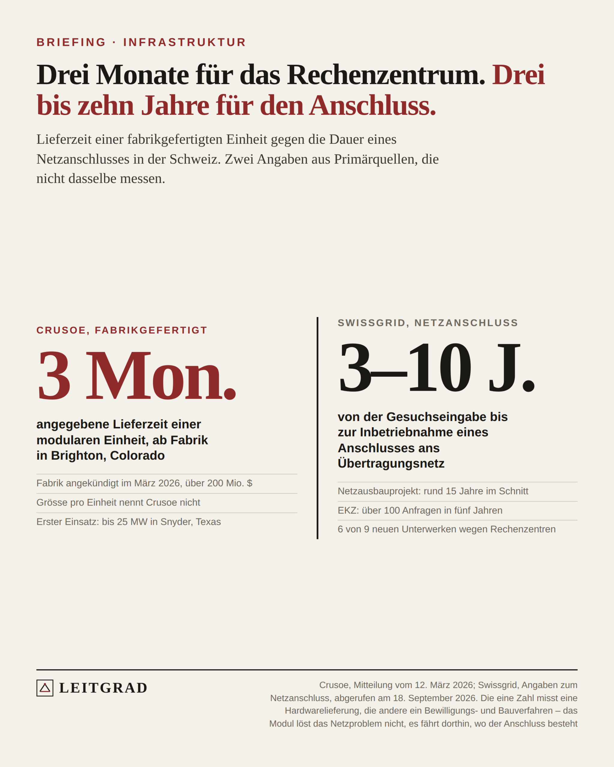 Gegenüberstellung von drei Monaten Lieferzeit und drei bis zehn Jahren Netzanschlussdauer