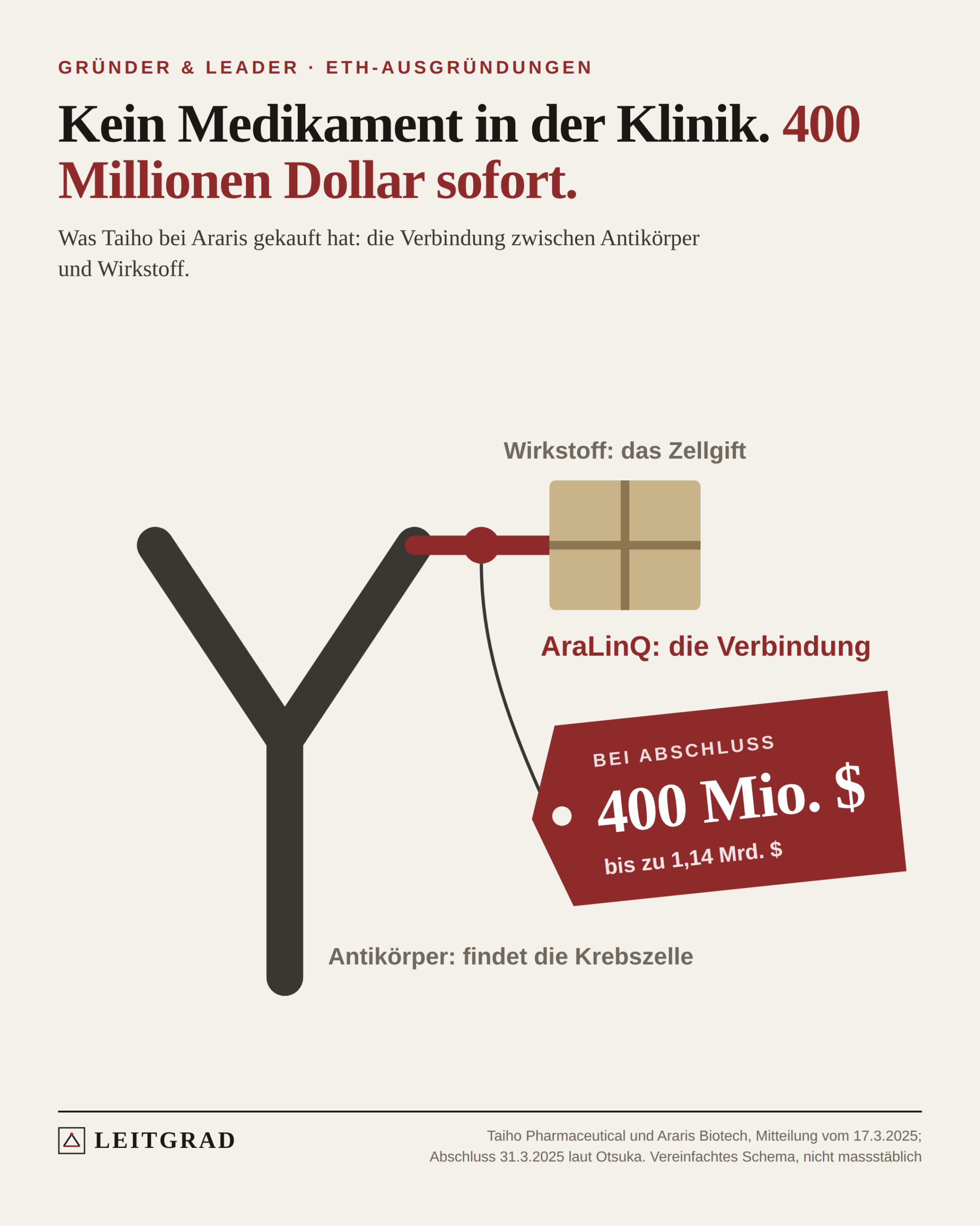 Ein Antikörper als Y-Form, daran ein Paket mit Wirkstoff. Die Verbindung dazwischen ist rot markiert und trägt ein Preisschild: 400 Millionen Dollar bei Abschluss, bis zu 1,14 Milliarden Dollar.