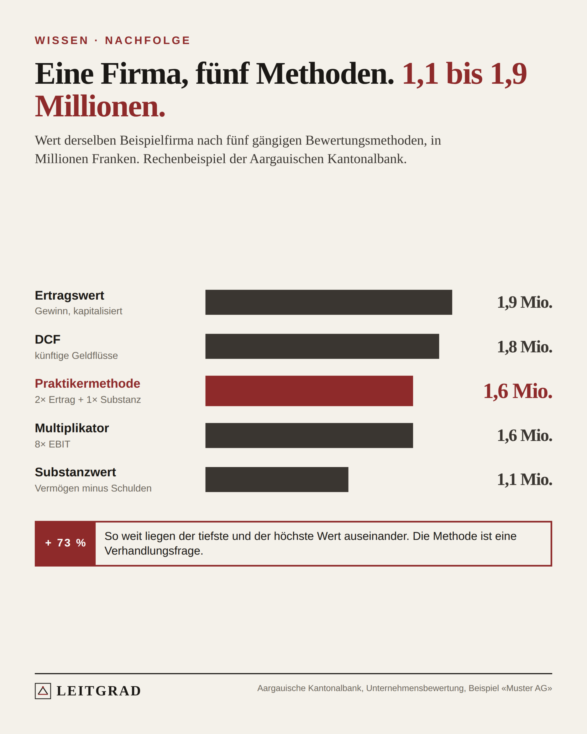 Balken: Ertragswert 1,9 Millionen Franken, DCF 1,8 Millionen, Praktikermethode 1,6 Millionen, Multiplikator mit achtfachem EBIT 1,6 Millionen, Substanzwert 1,1 Millionen. Der höchste Wert liegt 73 Prozent über dem tiefsten.