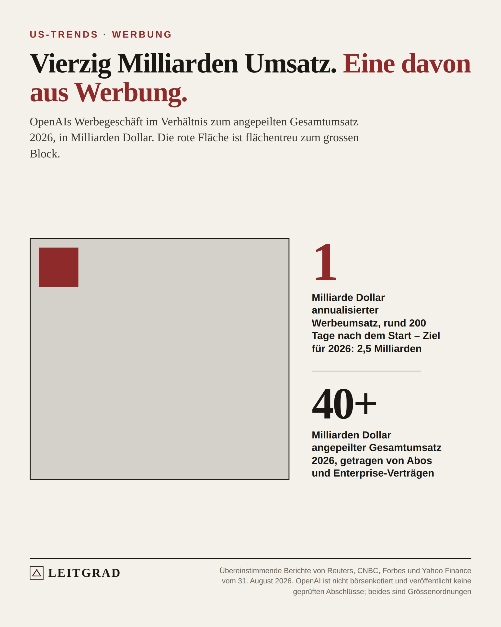 Flächentreue Darstellung: eine Milliarde Dollar Werbeumsatz als kleines rotes Quadrat im Verhältnis zu über 40 Milliarden Gesamtumsatz