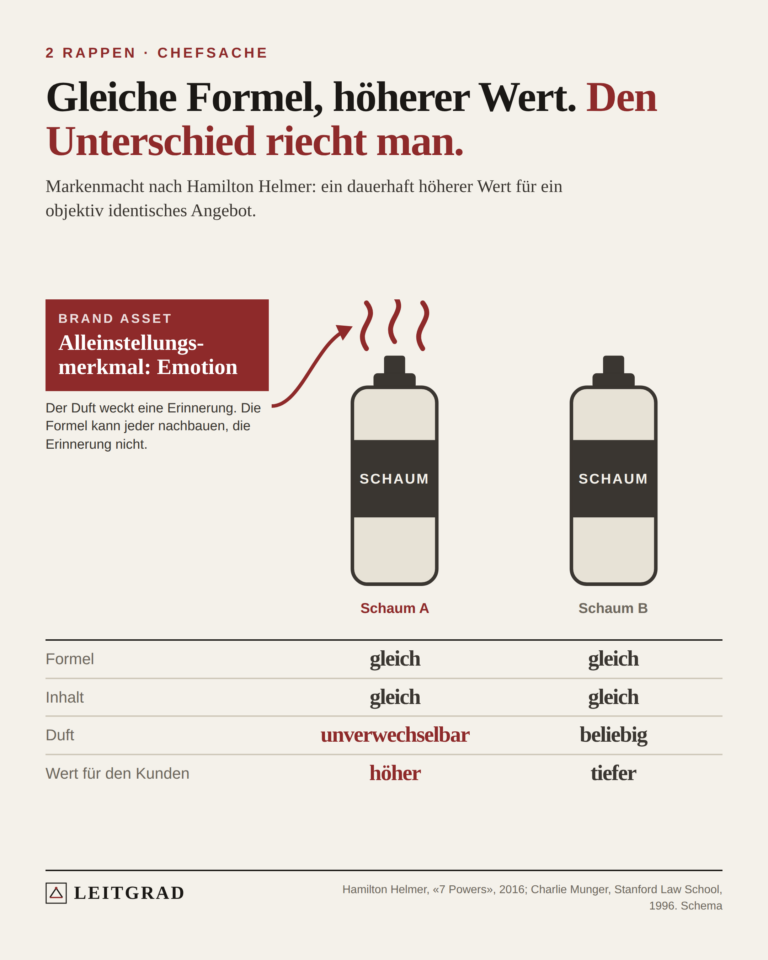 Gleiche Formel, höherer Wert. Den Unterschied riecht man.