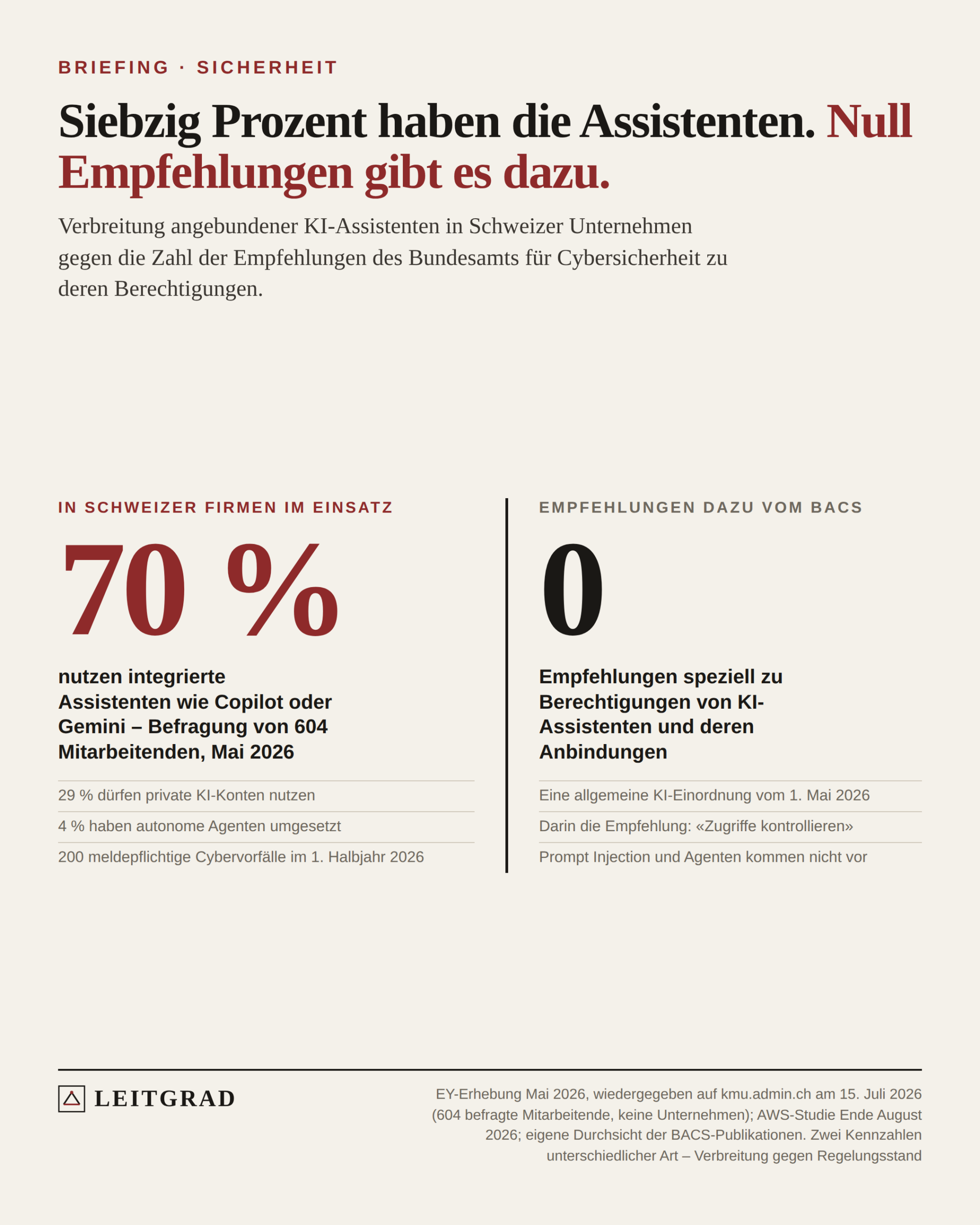 Gegenüberstellung: 70 Prozent Verbreitung von KI-Assistenten gegen null Empfehlungen des Bundesamts für Cybersicherheit