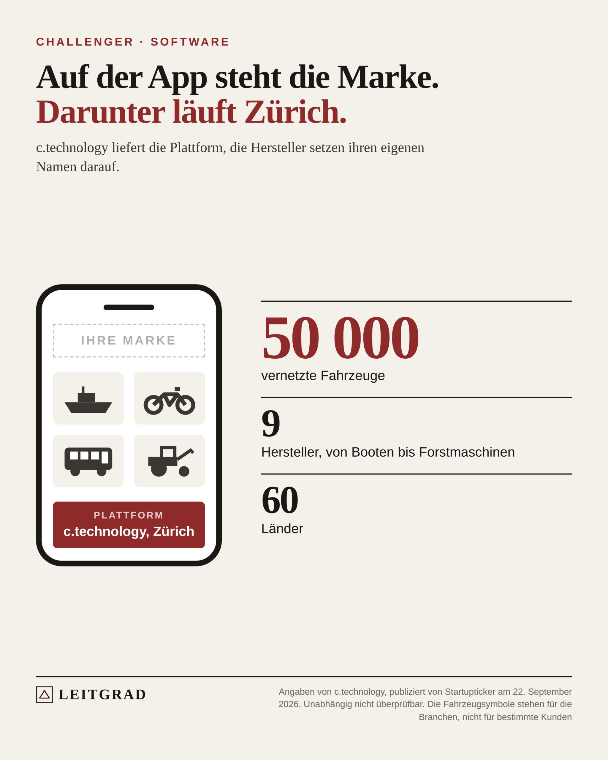 Ein Handy mit einer Fahrzeug-App: oben ein Platzhalter für die Marke des Herstellers, darunter Boot, Motorrad, Bus und Forstmaschine, unten der Hinweis auf die Plattform von c.technology aus Zürich. Daneben 50 000 vernetzte Fahrzeuge, 9 Hersteller, 60 Länder.