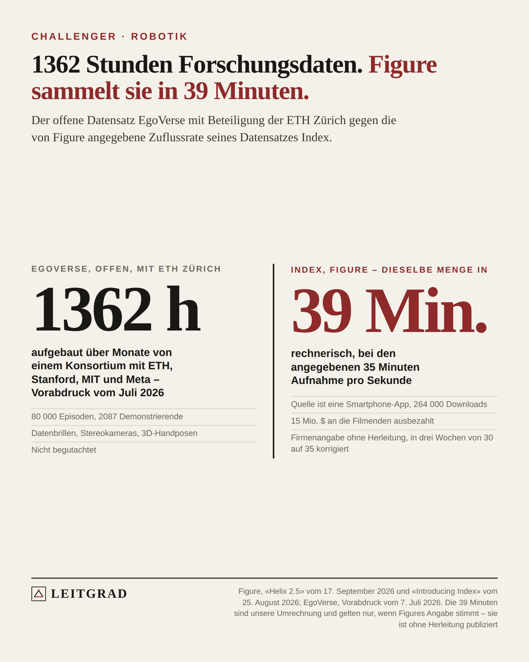 Gegenüberstellung von 1362 Stunden offenem Forschungsdatensatz und 39 Minuten Zuflussrate