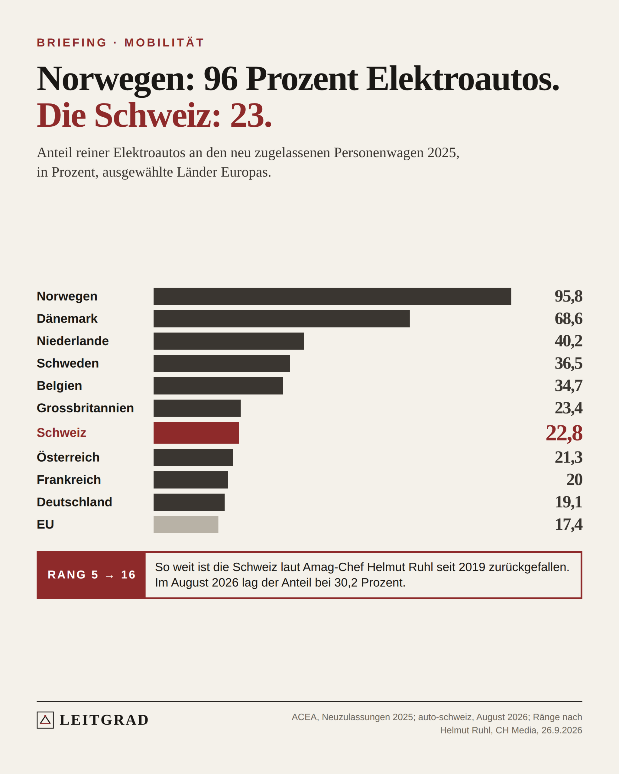 Balken für den Anteil reiner Elektroautos 2025: Norwegen 95,8 Prozent, Dänemark 68,6, Niederlande 40,2, Schweden 36,5, Belgien 34,7, Grossbritannien 23,4, Schweiz 22,8, Österreich 21,3, Frankreich 20,0, Deutschland 19,1, EU 17,4.