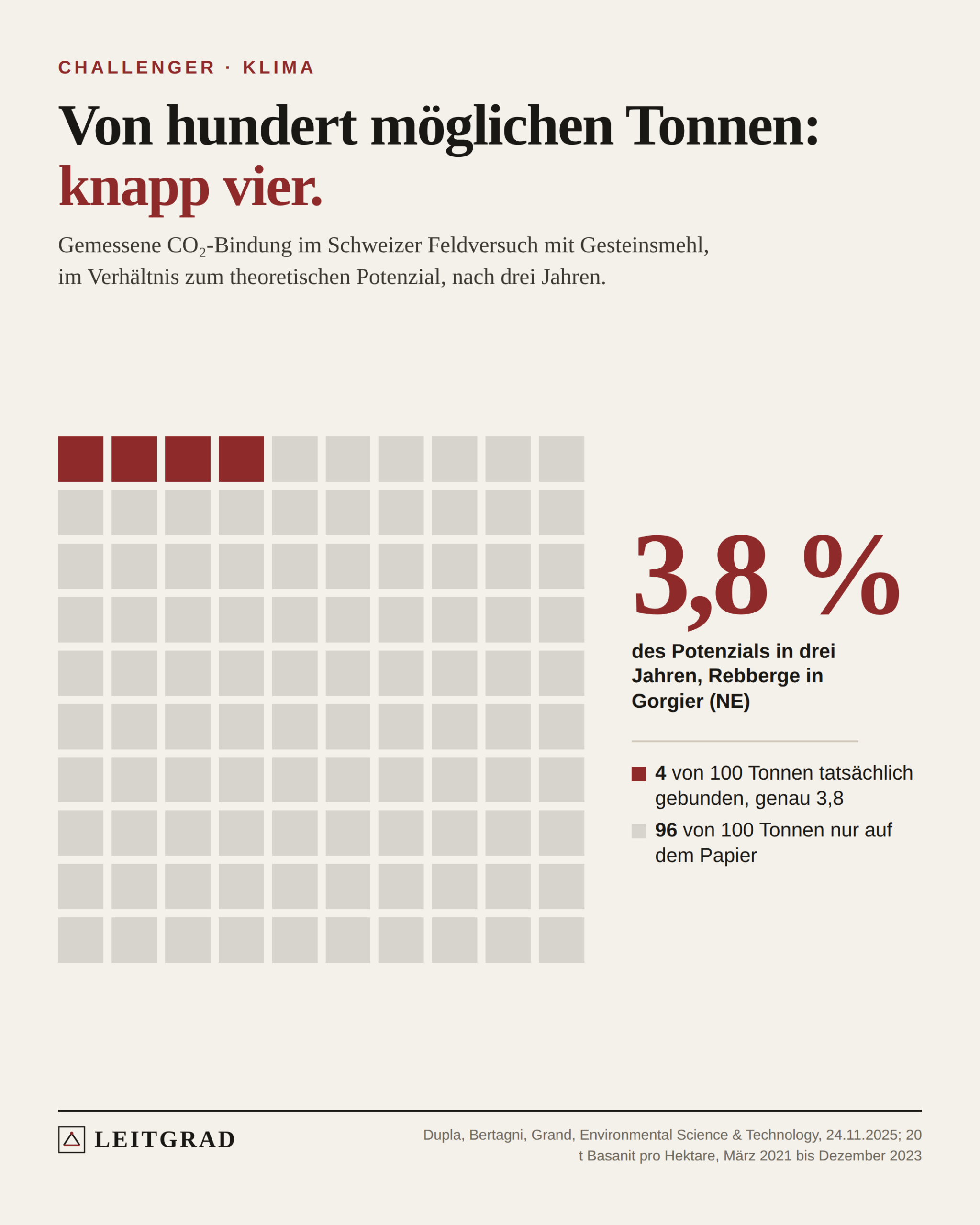 Waffeldiagramm mit hundert Feldern, knapp vier davon rot: Im Schweizer Feldversuch wurden 3,8 Prozent des theoretischen CO₂-Bindungspotenzials des Gesteins gemessen.