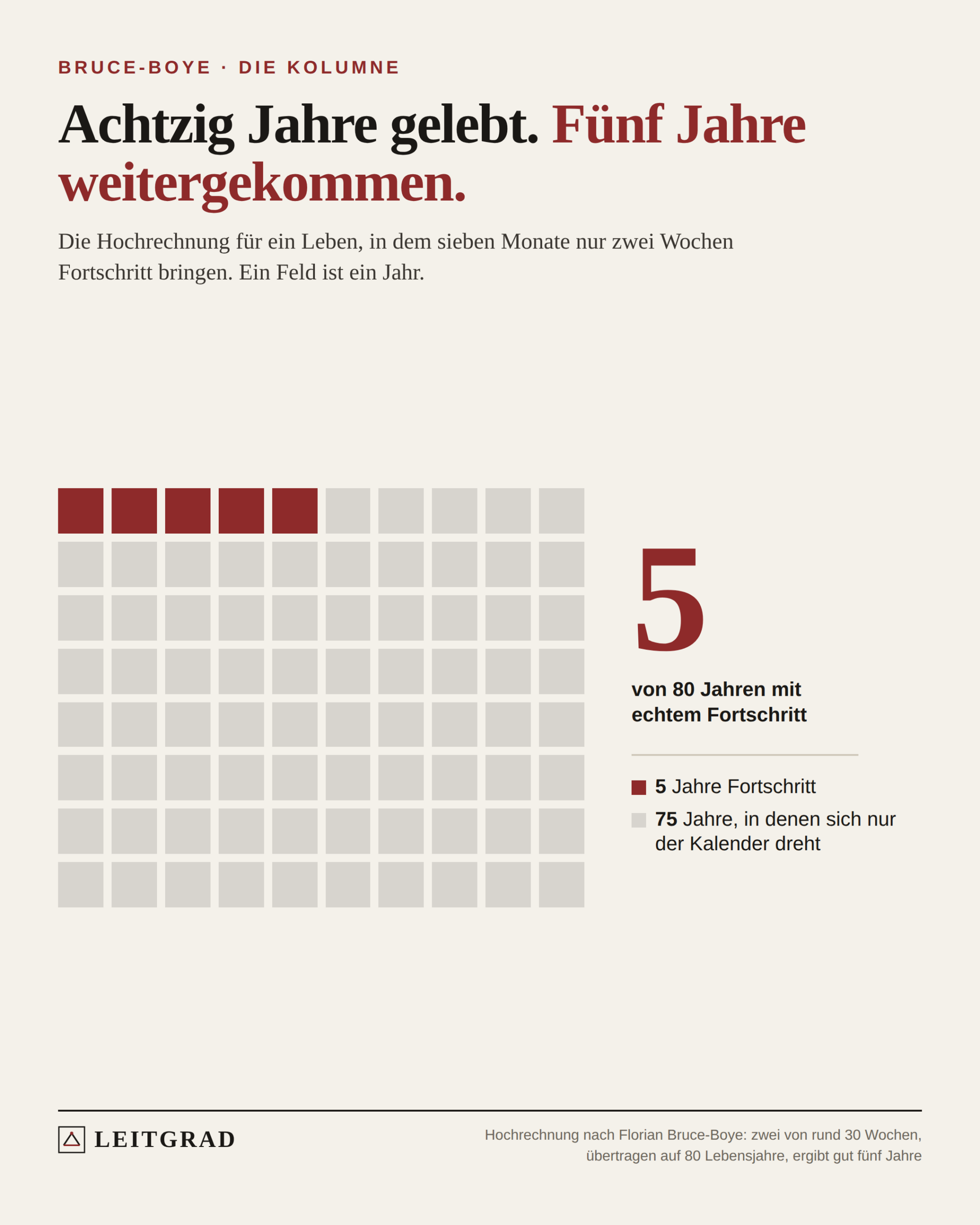 80 Felder, eines pro Lebensjahr. Fünf sind rot für die Jahre mit echtem Fortschritt, 75 grau für Jahre, in denen sich nur der Kalender dreht.