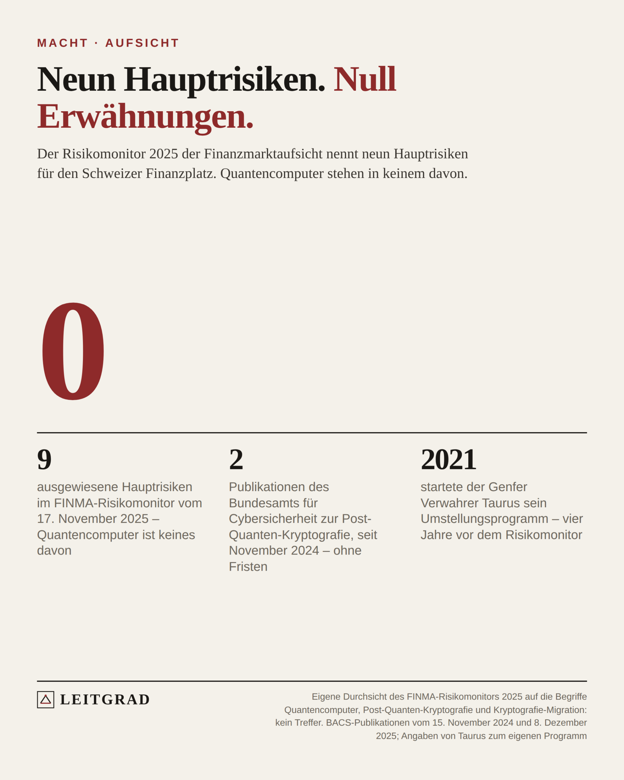 Grosse Null mit drei Eckdaten zur fehlenden Erwähnung von Quantenrisiken im FINMA-Risikomonitor