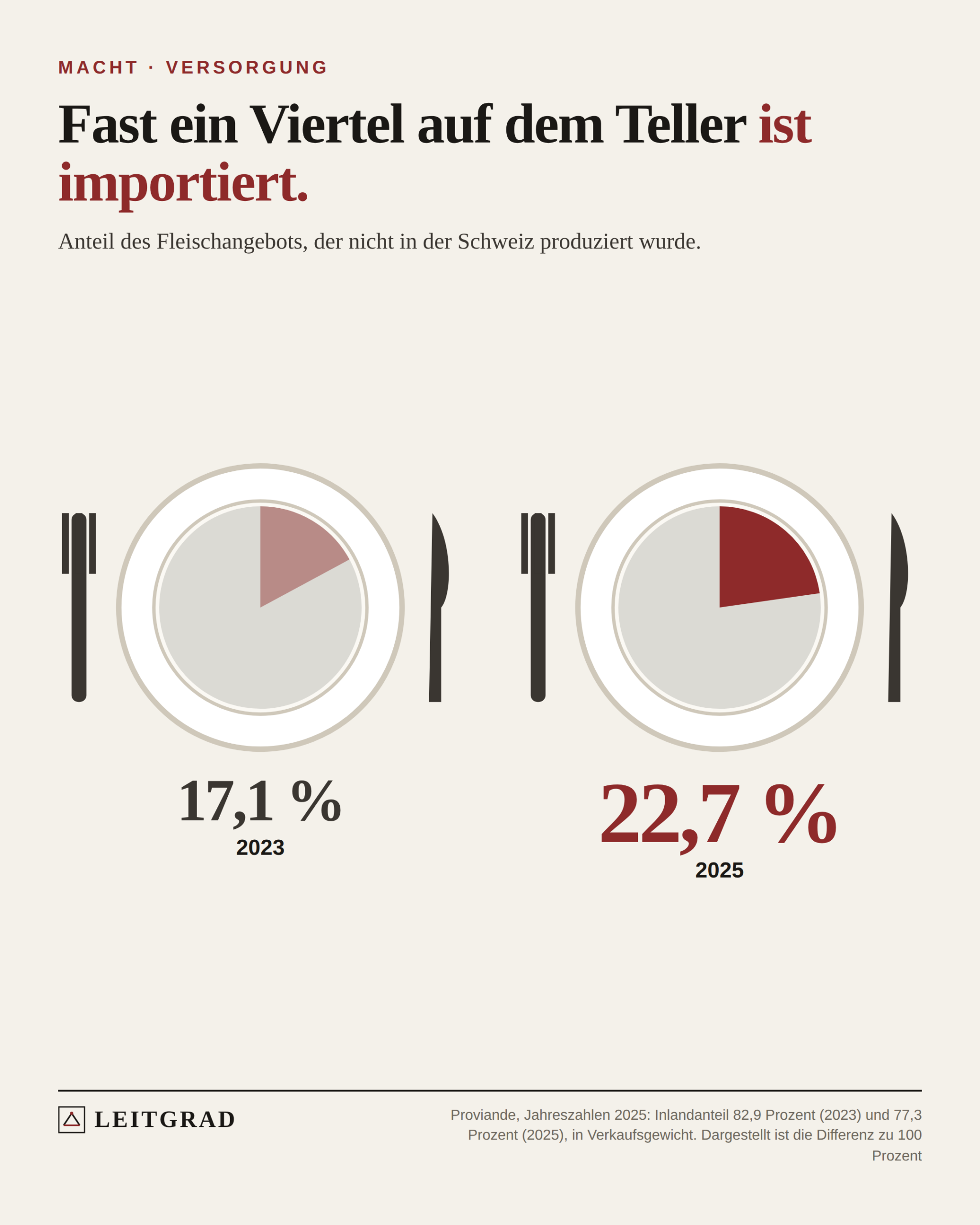 Zwei Teller mit Besteck. Der rote Anteil zeigt das importierte Fleisch: 17,1 Prozent im Jahr 2023, 22,7 Prozent im Jahr 2025.