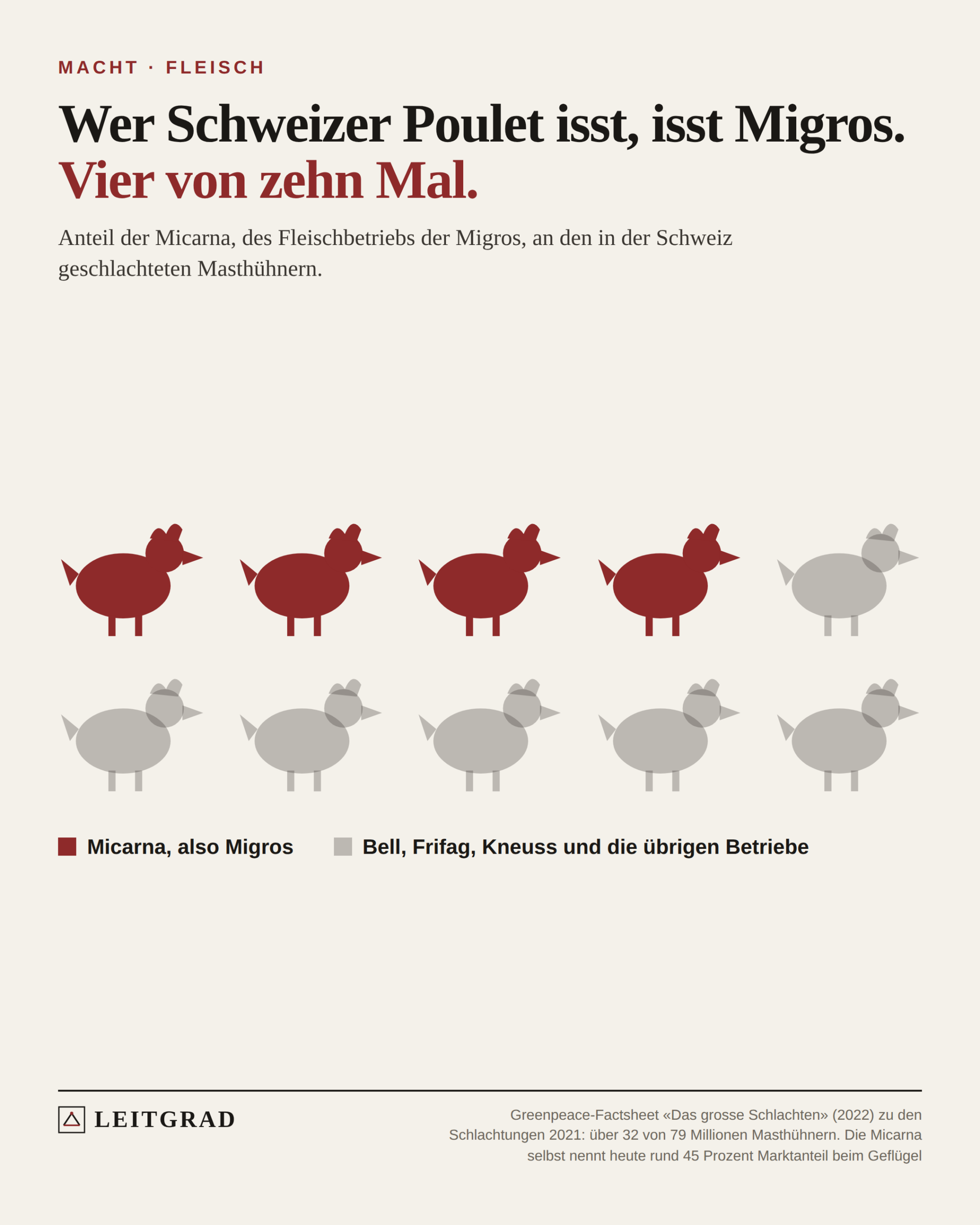 Zehn Hühnersymbole, vier davon rot: Die Micarna der Migros schlachtete 2021 über 32 der 79 Millionen Schweizer Masthühner.
