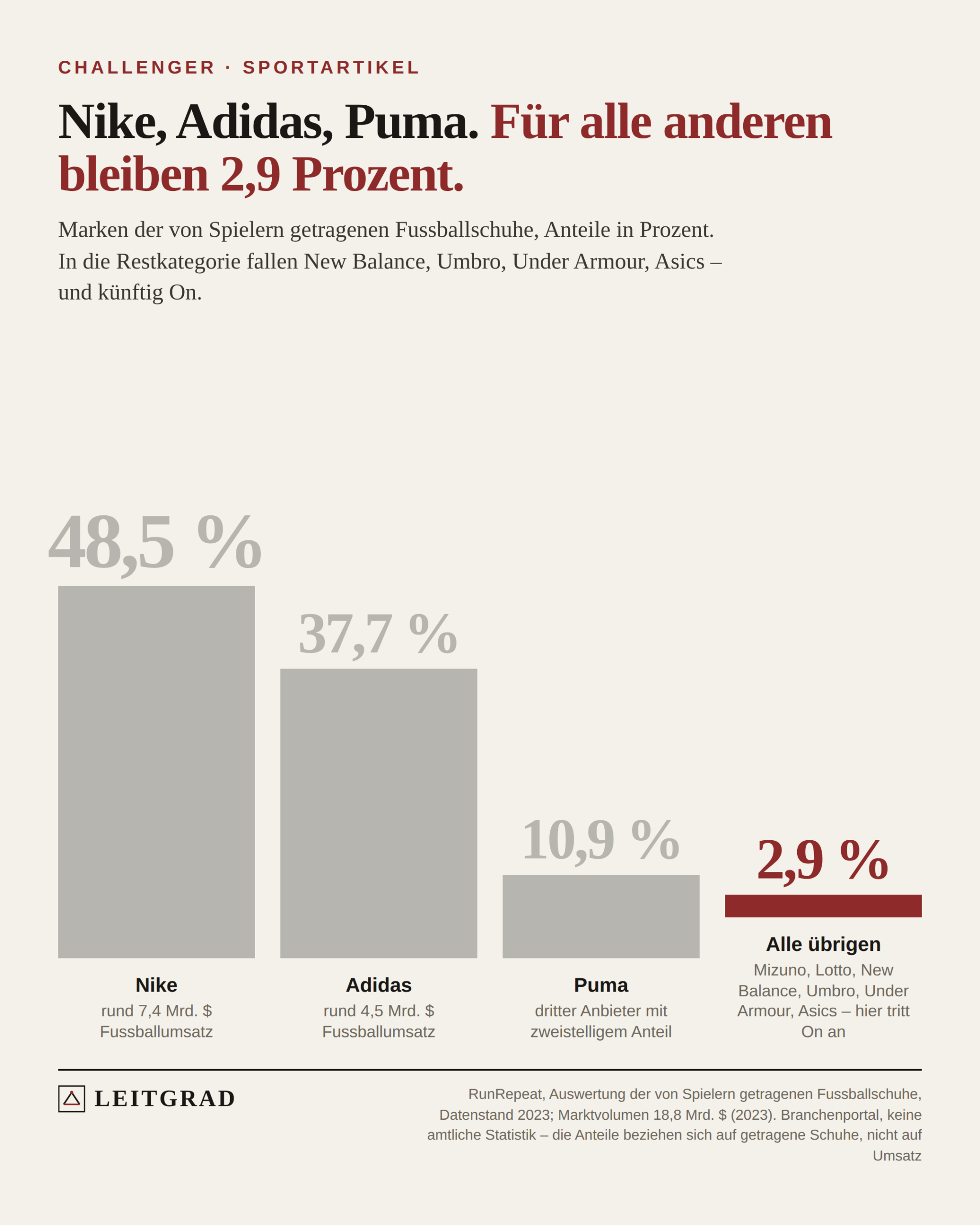 Balkendiagramm der Markenanteile bei Fussballschuhen: Nike 48,5, Adidas 37,7, Puma 10,9 und 2,9 Prozent für alle übrigen
