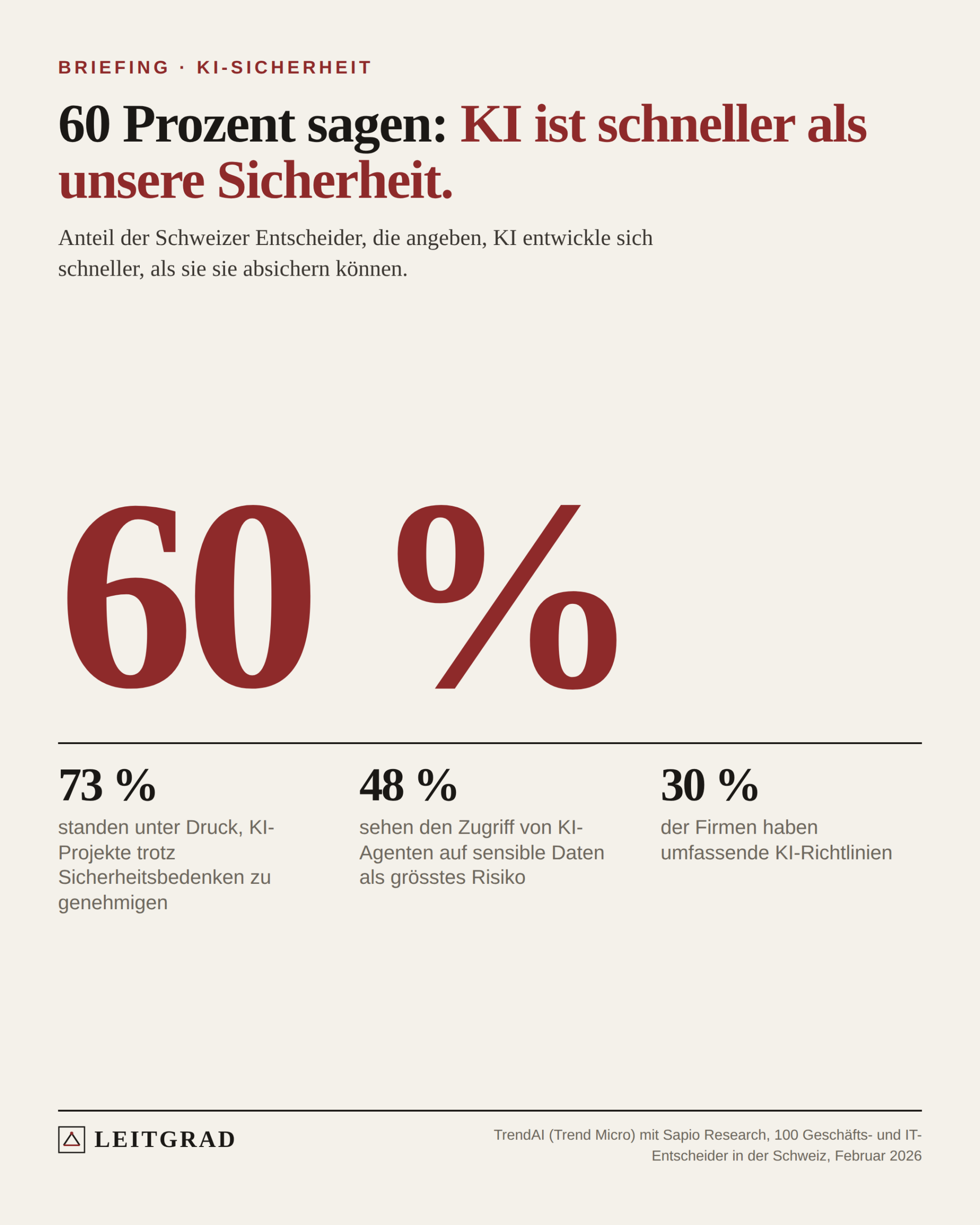 Grosse Zahl 60 Prozent: Anteil der Schweizer Entscheider, die sagen, KI entwickle sich schneller, als sie sie absichern können. Darunter: 73 Prozent standen unter Druck, KI-Projekte trotz Sicherheitsbedenken zu genehmigen; 48 Prozent sehen den Zugriff von KI-Agenten auf sensible Daten als grösstes Risiko; 30 Prozent haben umfassende KI-Richtlinien.