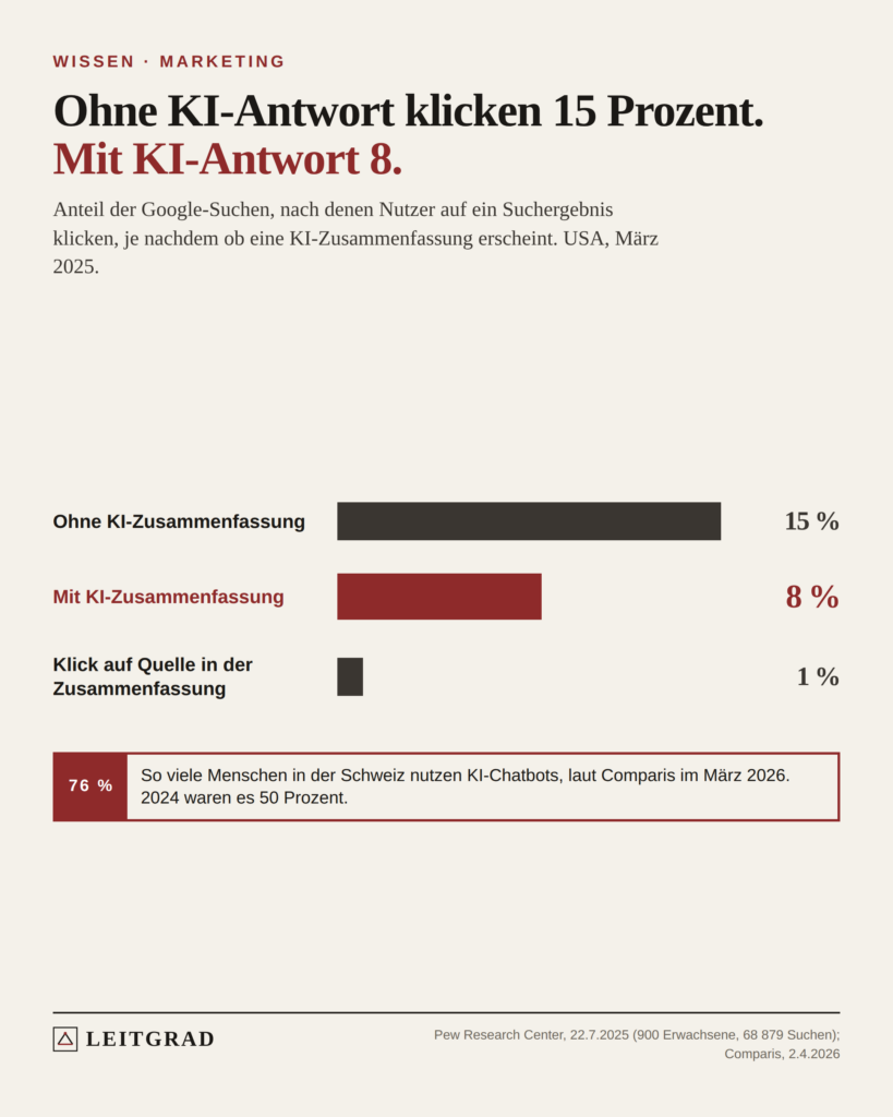 Balken: Ohne KI-Zusammenfassung klicken 15 Prozent der Nutzer auf ein Suchergebnis, mit KI-Zusammenfassung 8 Prozent. Auf eine Quelle in der Zusammenfassung klicken 1 Prozent. Hinweis: 76 Prozent der Menschen in der Schweiz nutzen KI-Chatbots.