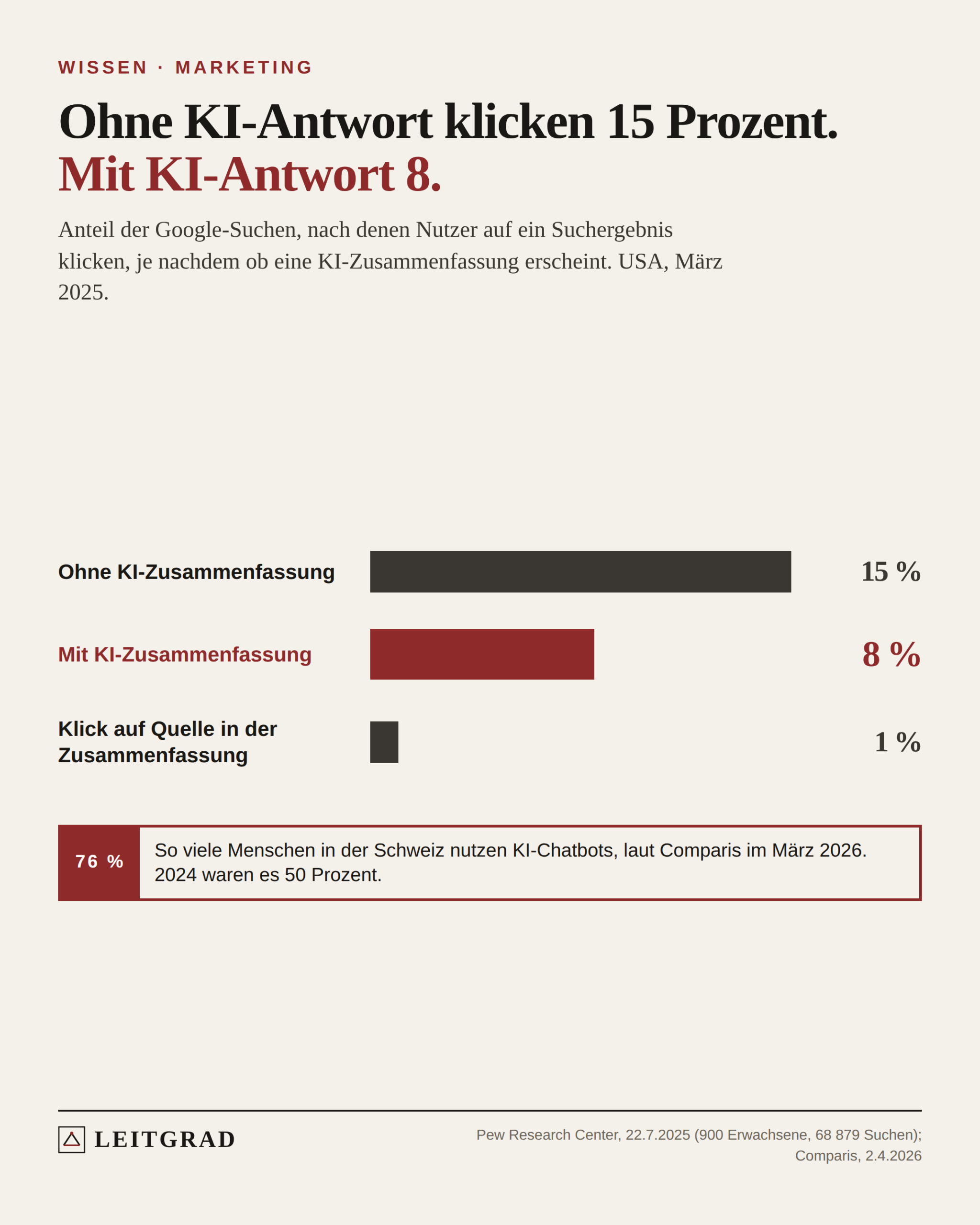 Balken: Ohne KI-Zusammenfassung klicken 15 Prozent der Nutzer auf ein Suchergebnis, mit KI-Zusammenfassung 8 Prozent. Auf eine Quelle in der Zusammenfassung klicken 1 Prozent. Hinweis: 76 Prozent der Menschen in der Schweiz nutzen KI-Chatbots.