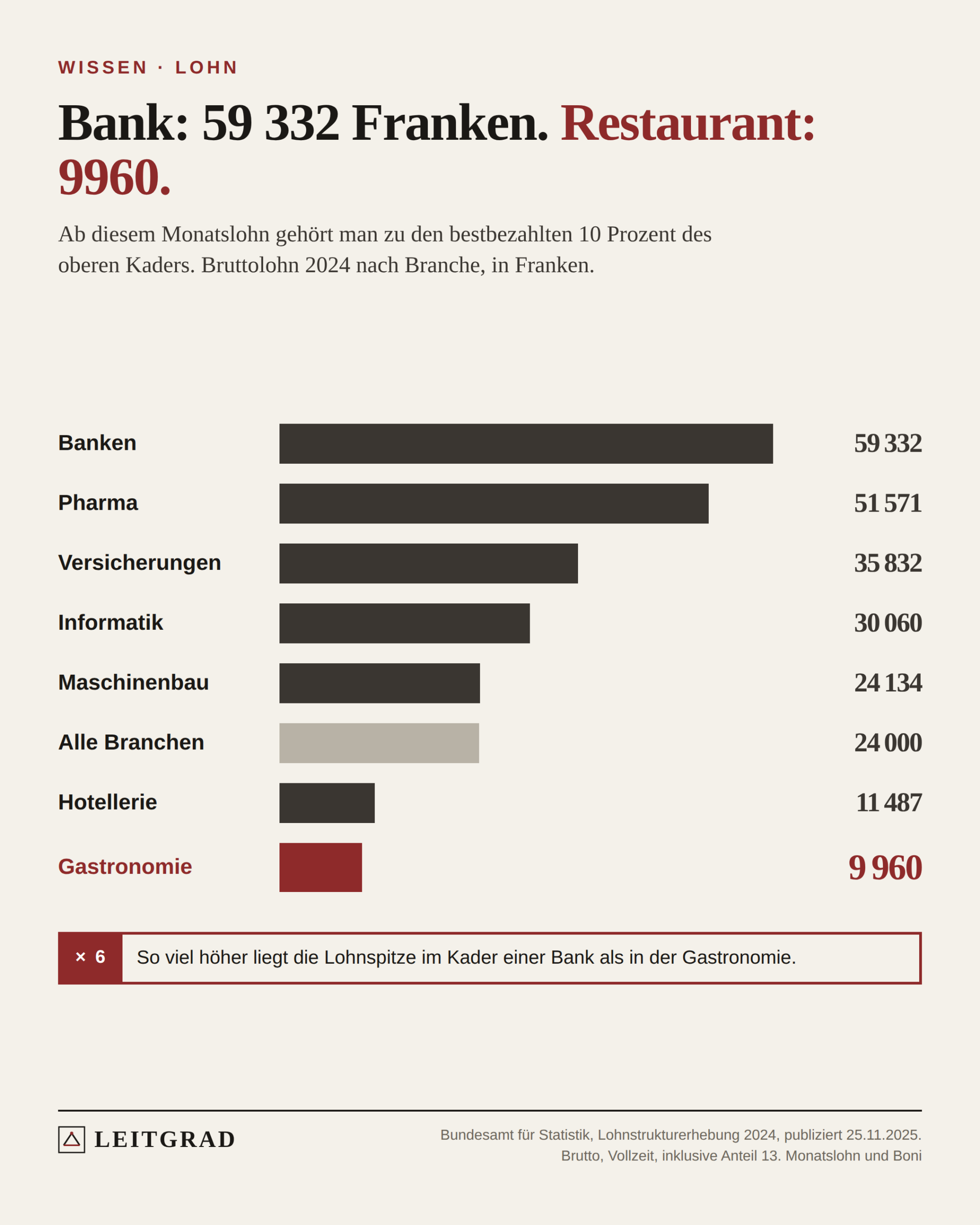 Balken nach Branche, Monatslohn ab dem man zu den bestbezahlten 10 Prozent des oberen Kaders gehört: Banken 59 332 Franken, Pharma 51 571, Versicherungen 35 832, Informatik 30 060, Maschinenbau 24 134, alle Branchen 24 000, Hotellerie 11 487, Gastronomie 9960. Die Spitze in Banken liegt sechsmal höher als in der Gastronomie.