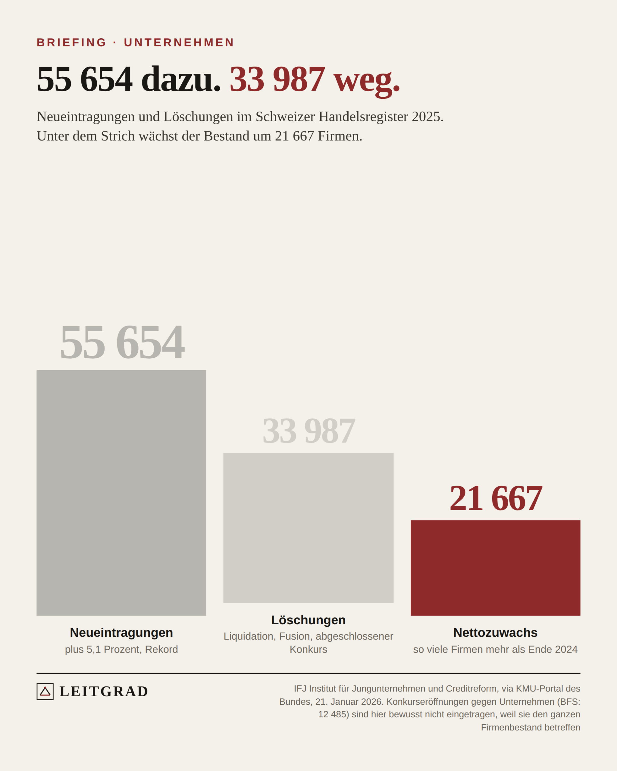 Drei Balken: 55 654 Neueintragungen, 33 987 Löschungen und 21 667 Nettozuwachs im Schweizer Handelsregister 2025