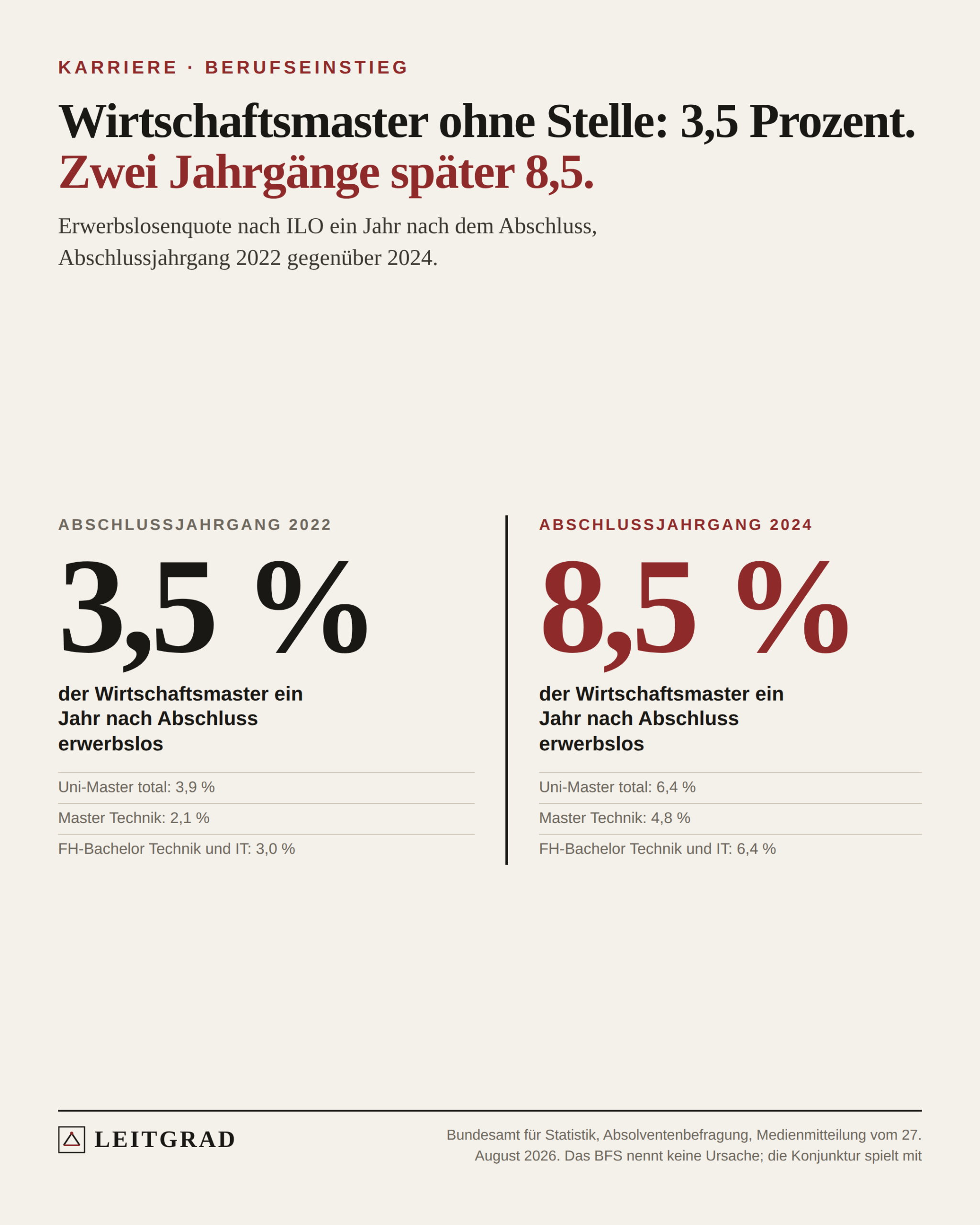 Zwei Zahlen: 3,5 Prozent der Wirtschaftsmaster des Jahrgangs 2022 und 8,5 Prozent des Jahrgangs 2024 waren ein Jahr nach Abschluss erwerbslos