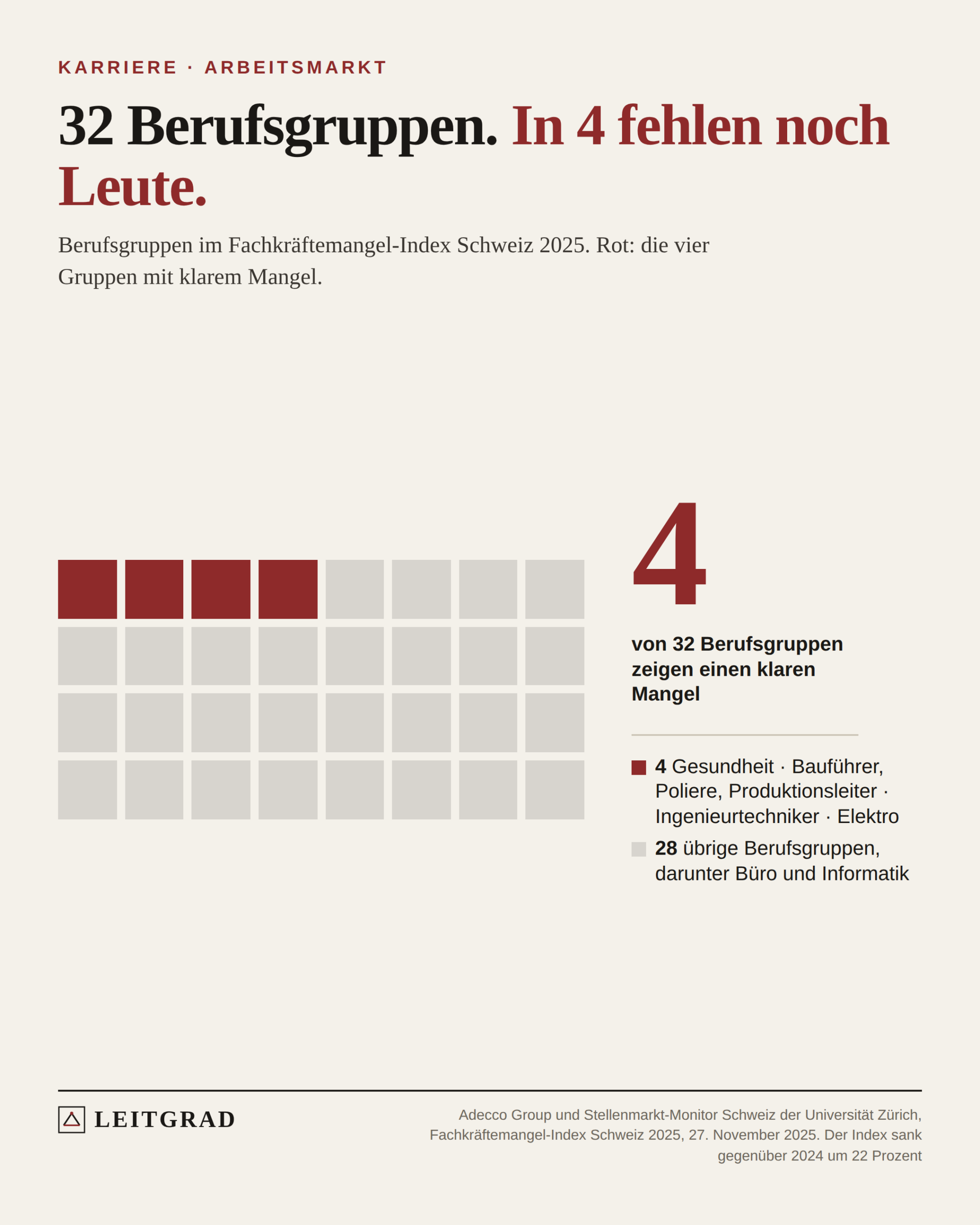 32 Felder, davon 4 rot: Nur 4 von 32 Berufsgruppen zeigen 2025 einen klaren Fachkräftemangel