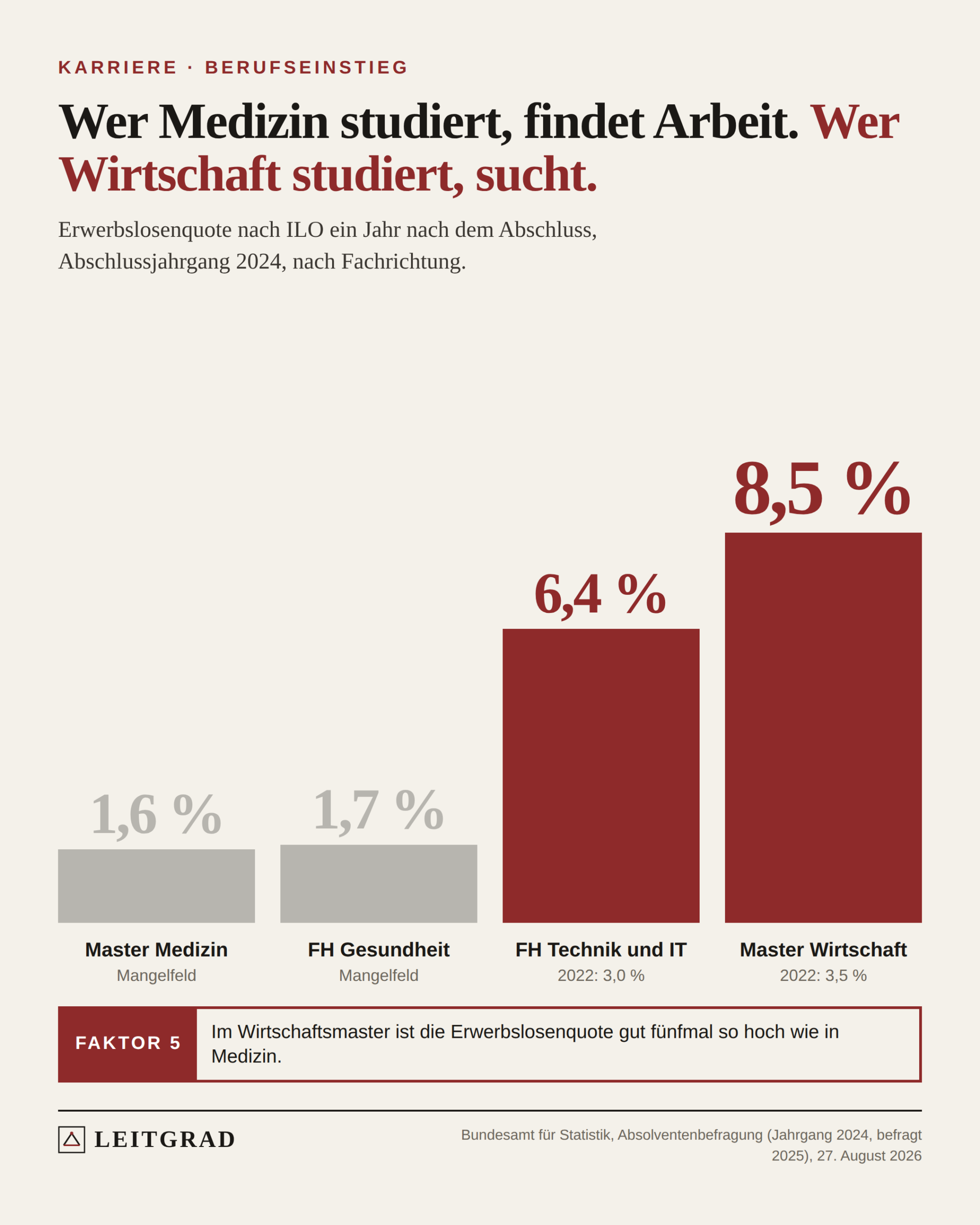 Vier Balken: Erwerbslosenquote ein Jahr nach Abschluss, Master Medizin 1,6 Prozent, FH Gesundheit 1,7, FH Technik und IT 6,4, Master Wirtschaft 8,5