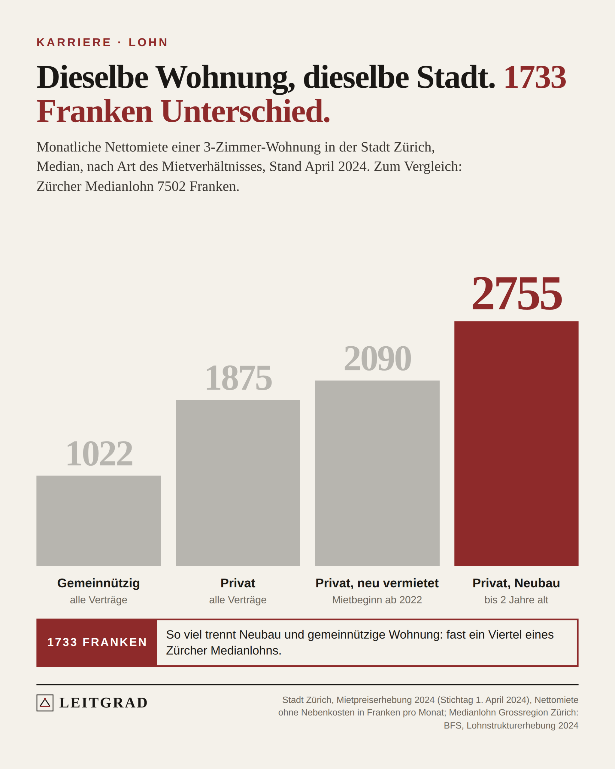 Vier Balken: Median-Nettomiete einer 3-Zimmer-Wohnung in Zürich, gemeinnützig 1022 Franken, privat 1875, privat neu vermietet 2090, privater Neubau 2755