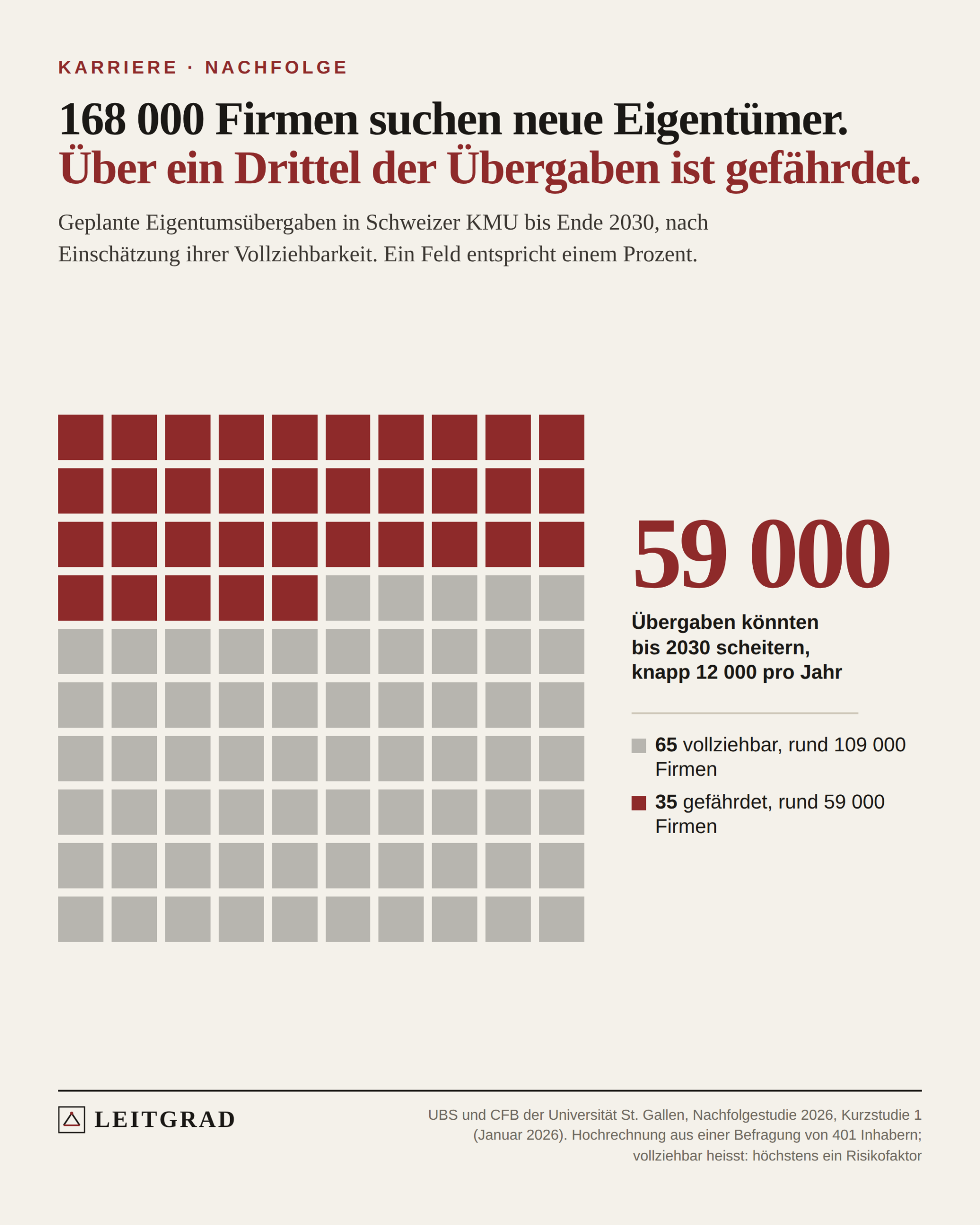 Waffelgrafik: Von den geplanten Firmenübergaben bis 2030 gelten 65 Prozent als vollziehbar, 35 Prozent als gefährdet
