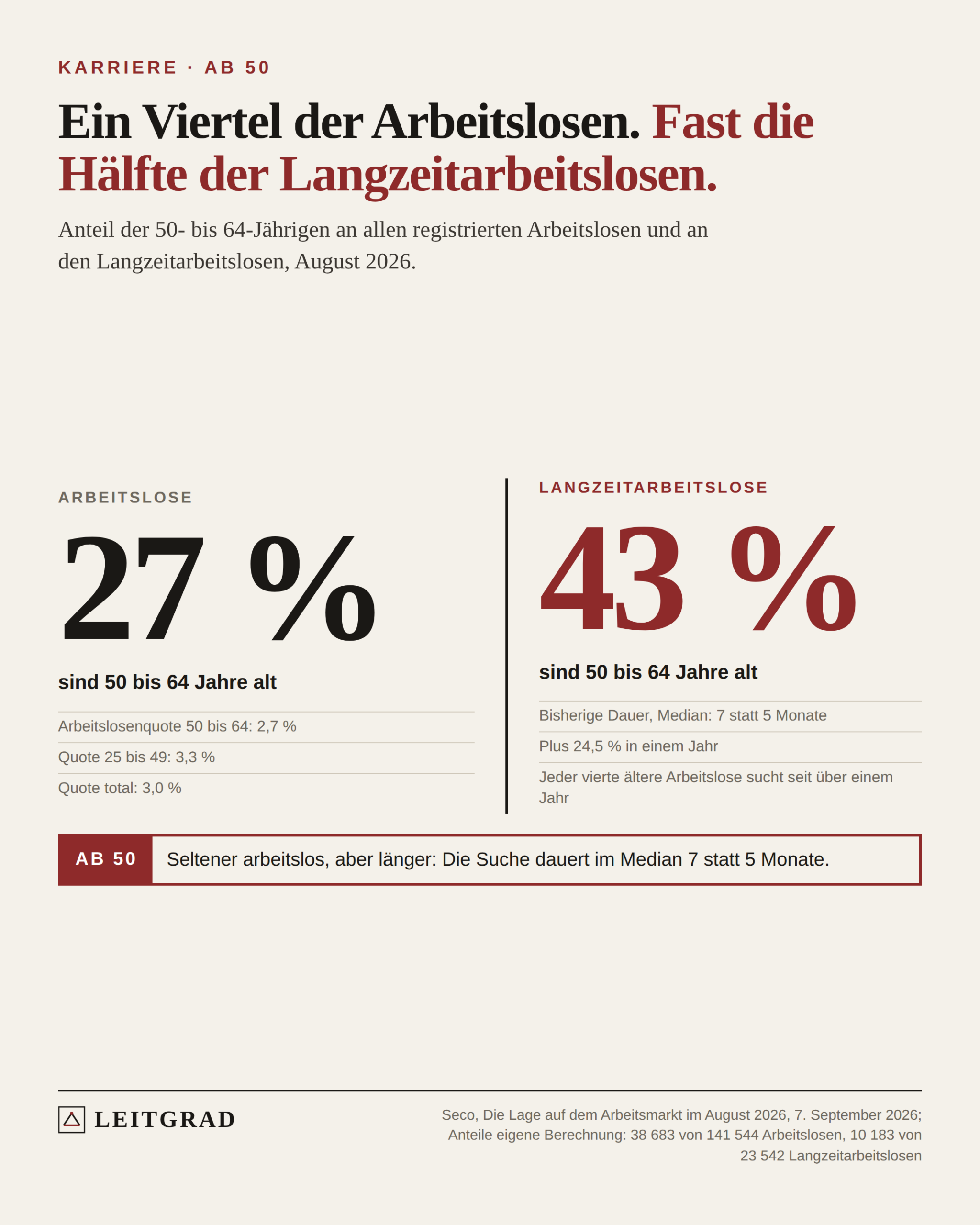 Zwei Zahlen: 50- bis 64-Jährige stellen 27 Prozent der Arbeitslosen und 43 Prozent der Langzeitarbeitslosen