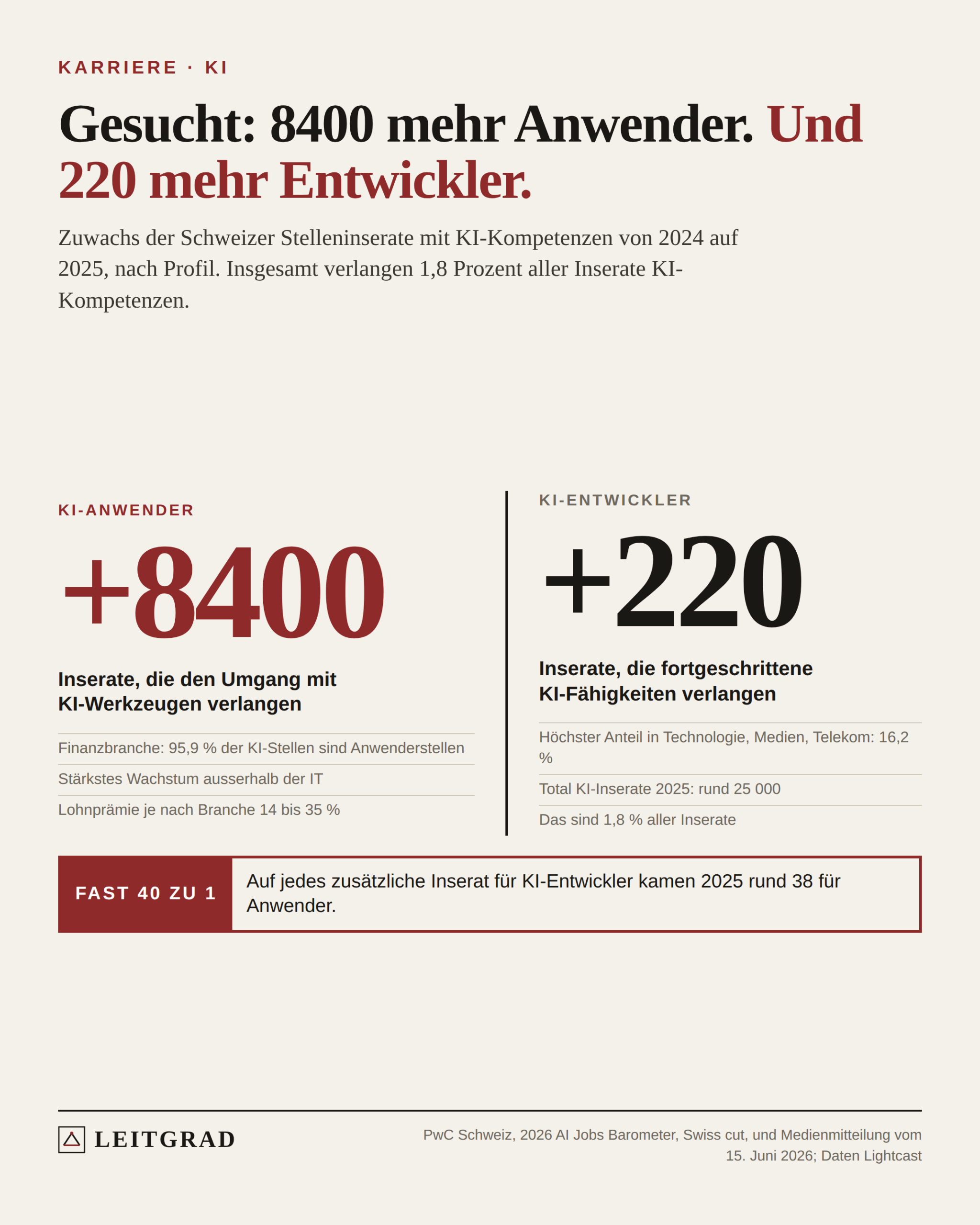 Zwei Zahlen: plus 8400 Stelleninserate für KI-Anwender und plus 220 für KI-Entwickler im Jahr 2025