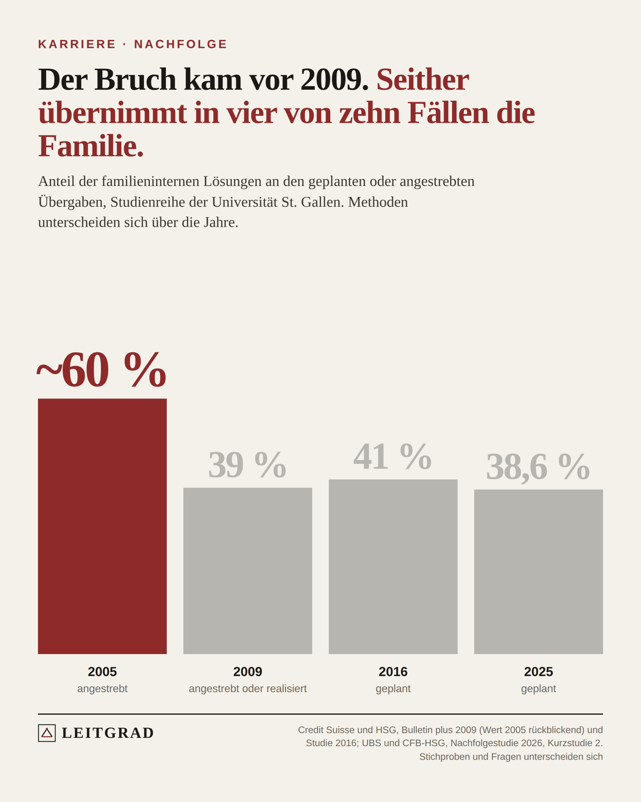 Vier Balken: Anteil familieninterner Nachfolge rund 60 Prozent 2005, 39 Prozent 2009, 41 Prozent 2016, 38,6 Prozent 2025