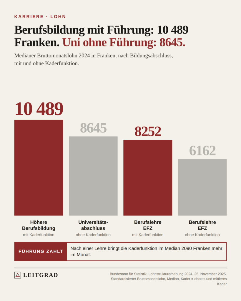 Vier Balken: Medianlohn höhere Berufsbildung mit Kader 10 489 Franken, Uni ohne Kader 8645, Lehre mit Kader 8252, Lehre ohne Kader 6162