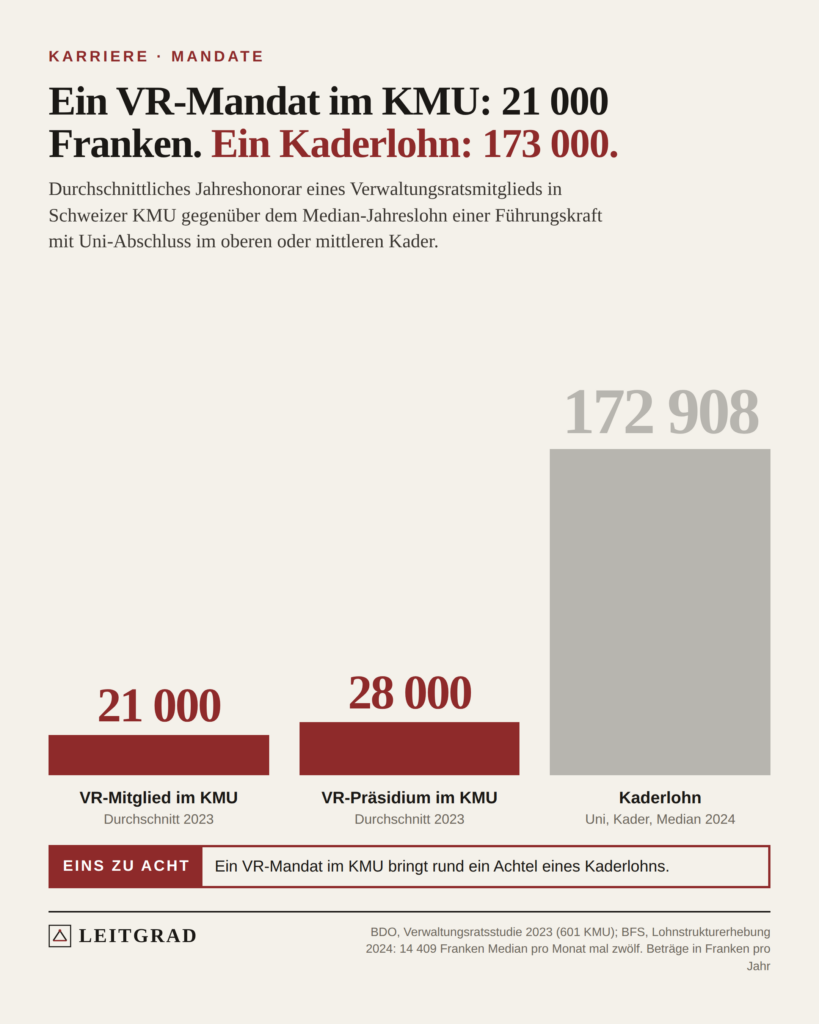 Drei Balken: VR-Honorar im KMU 21 000 Franken, VR-Präsidium 28 000, Kaderlohn 172 908 Franken pro Jahr