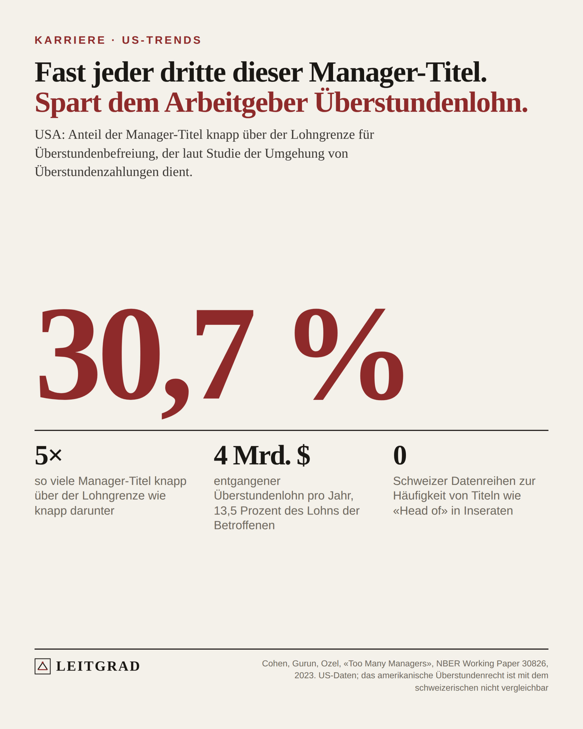 Grosse Zahl 30,7 Prozent: Anteil der US-Manager-Titel an der Lohngrenze, die Überstundenlohn umgehen