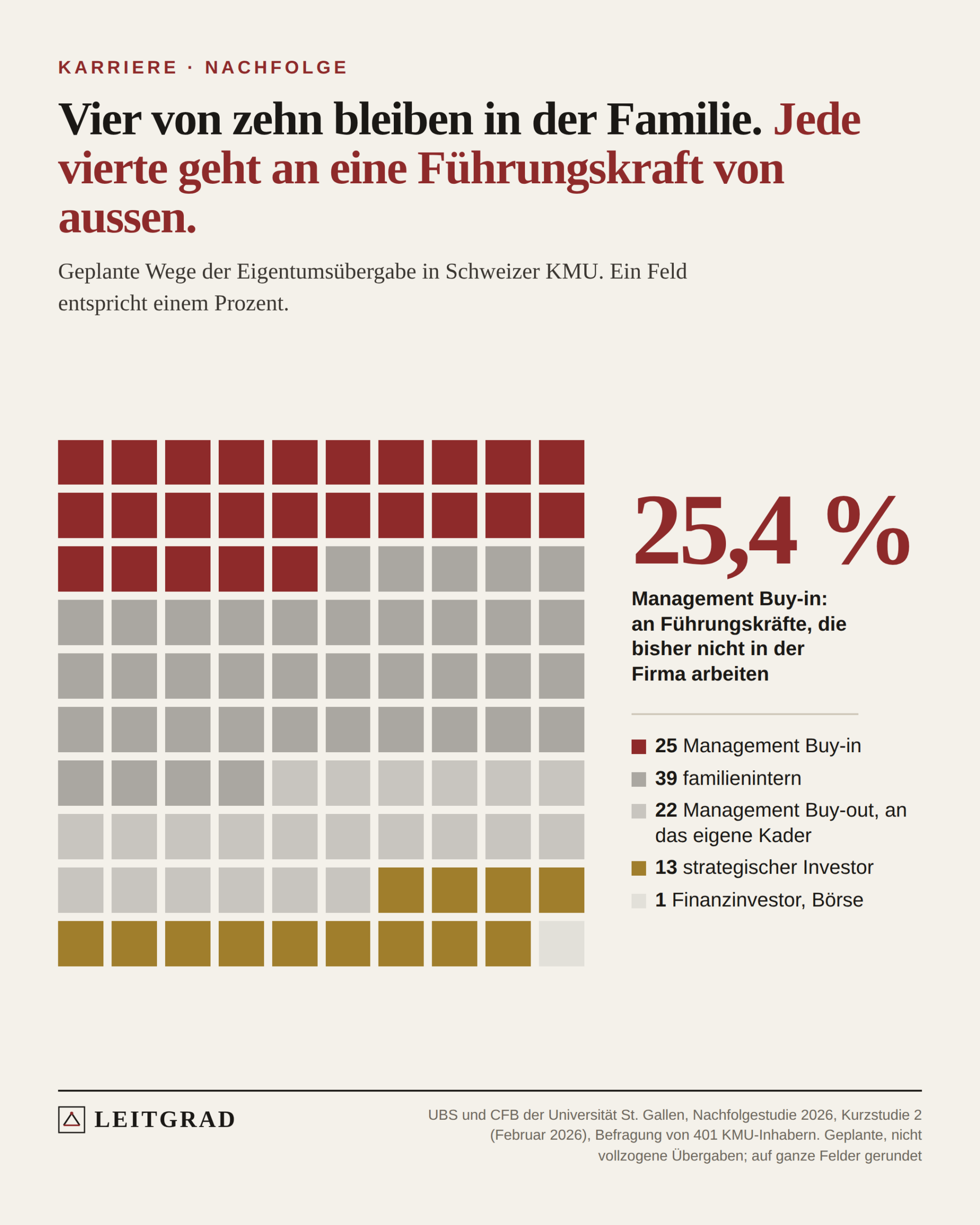 Waffelgrafik geplanter Übergabewege: 39 Prozent familienintern, 25 Management Buy-in, 22 Management Buy-out, 13 strategischer Investor
