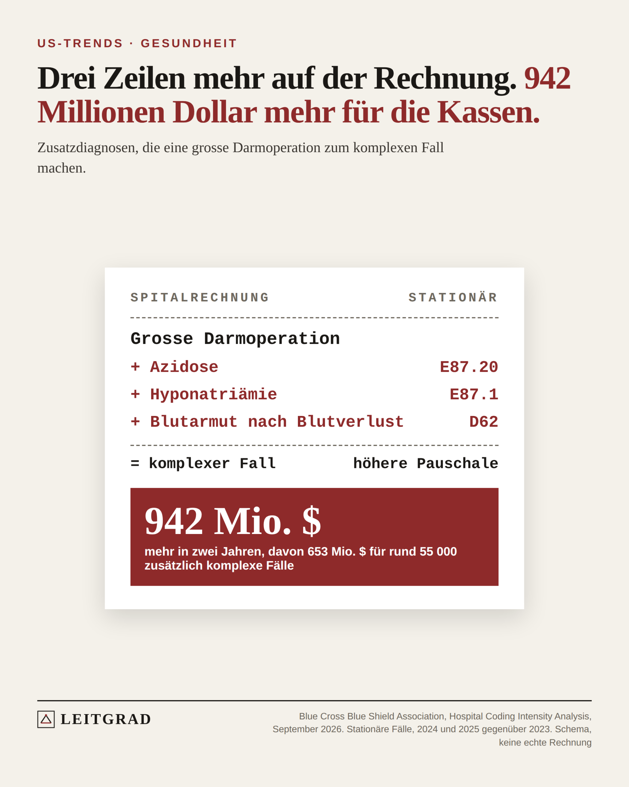 Eine Spitalrechnung: Grosse Darmoperation, darunter drei zusätzliche Diagnosezeilen, Azidose, Hyponatriämie und Blutarmut nach Blutverlust. Unten die Summe: 942 Millionen Dollar Mehrkosten in zwei Jahren, davon 653 Millionen für rund 55 000 zusätzlich komplexe Fälle.