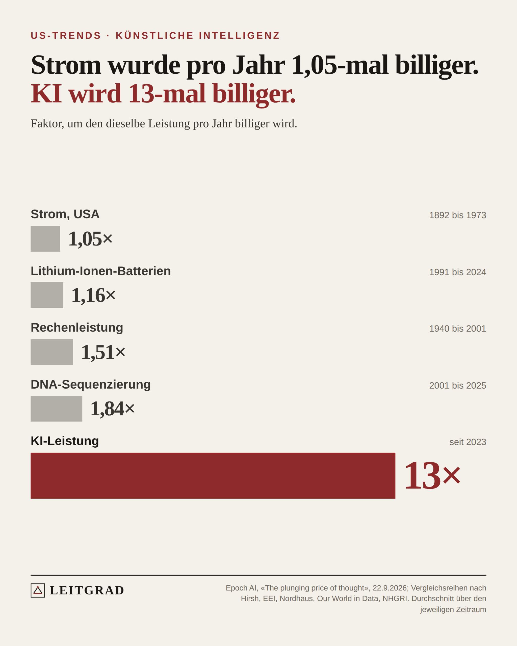 Fünf Balken zum jährlichen Preisrückgang: Strom 1,05-mal, Batterien 1,16-mal, Rechenleistung 1,51-mal, DNA-Sequenzierung 1,84-mal, KI-Leistung 13-mal pro Jahr. Der KI-Balken ist rund siebenmal so lang wie der zweitlängste.