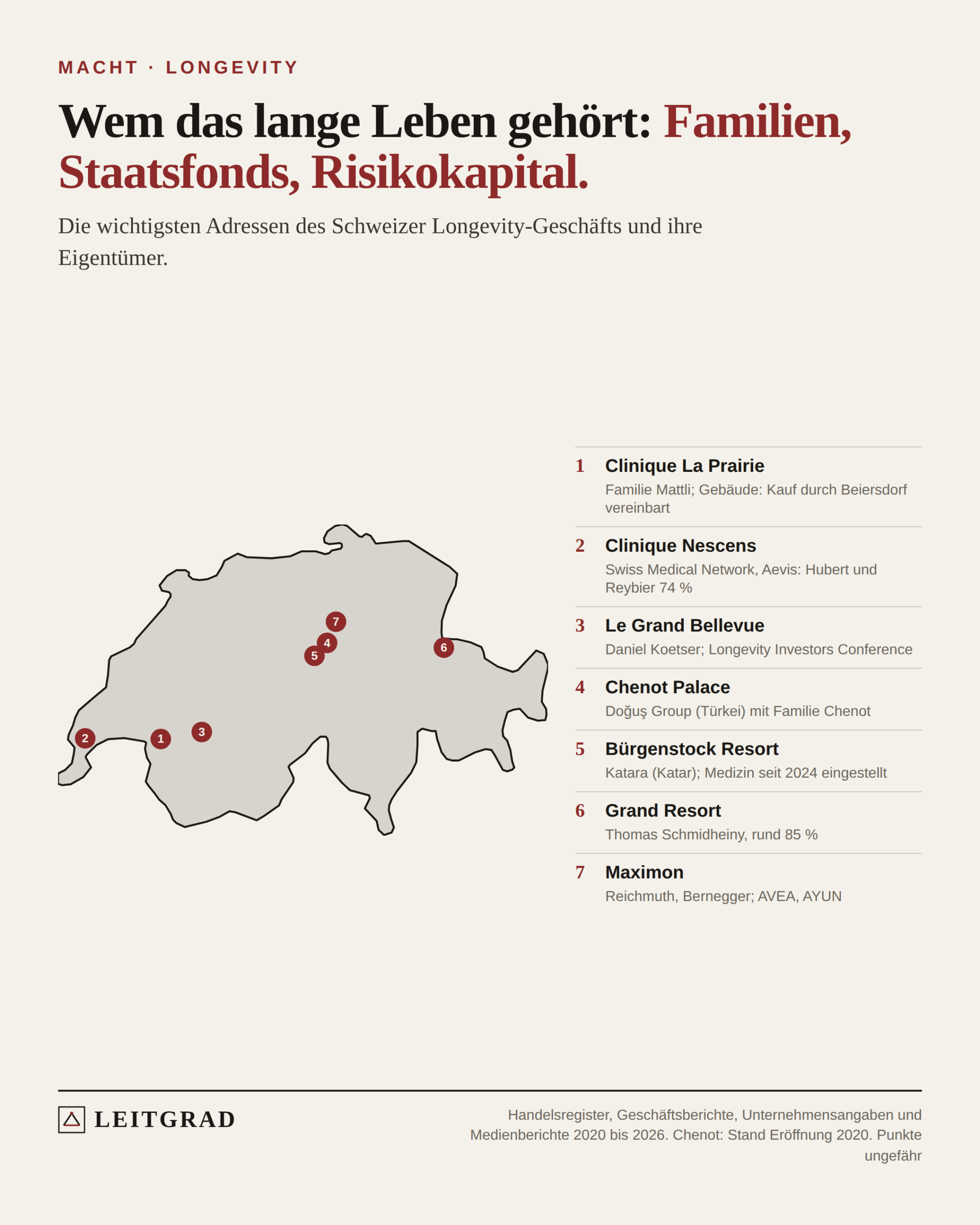 Schweizer Karte mit sieben Adressen: Clinique La Prairie Montreux, Familie Mattli; Clinique Nescens Genolier, Swiss Medical Network; Le Grand Bellevue Gstaad, Daniel Koetser; Chenot Palace Weggis, Doğuş Group; Bürgenstock Resort, Katara aus Katar, Medizin seit 2024 eingestellt; Grand Resort Bad Ragaz, Thomas Schmidheiny; Maximon in Zug.