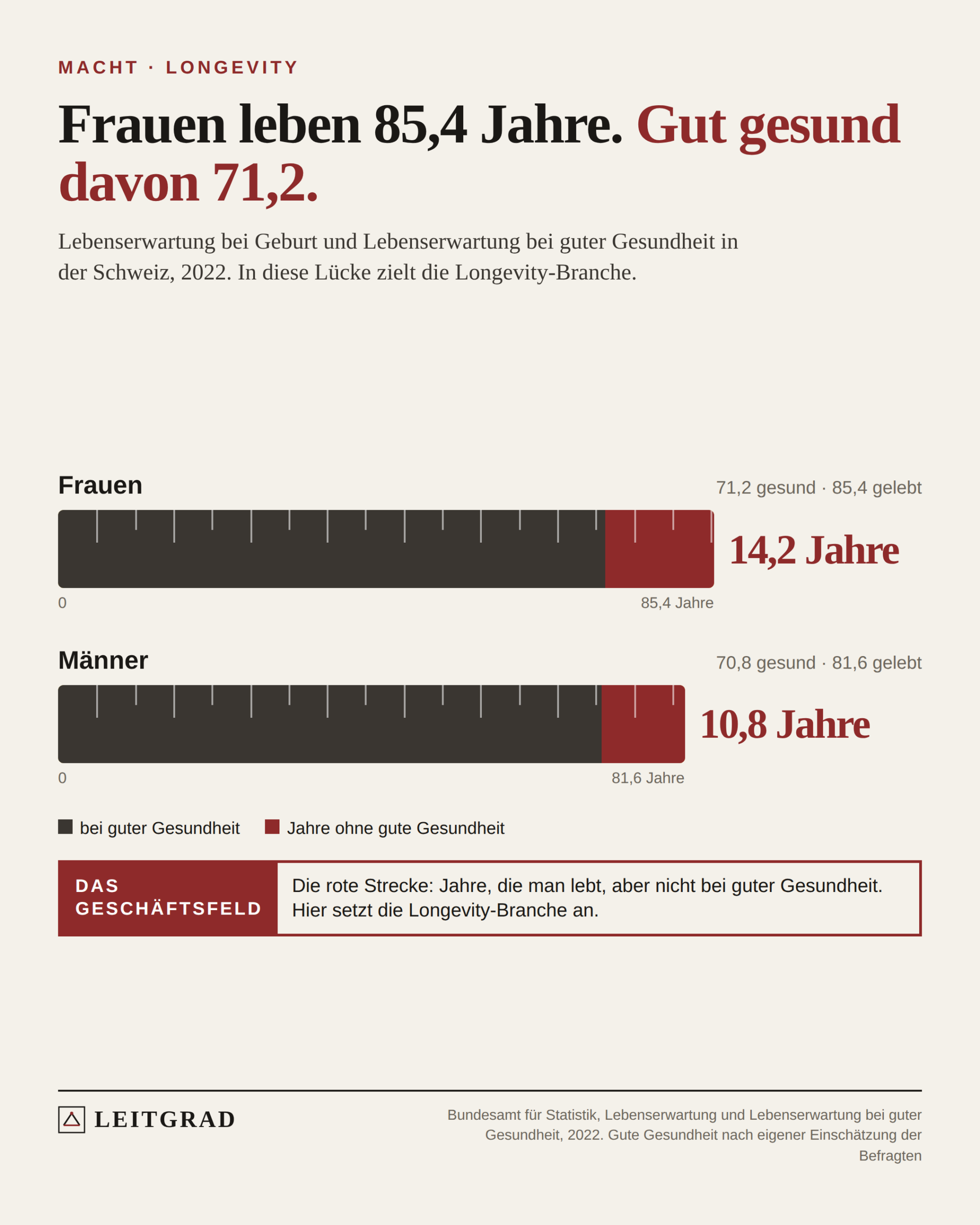 Zwei Massbänder. Frauen: 85,4 Jahre Lebenserwartung, davon 71,2 bei guter Gesundheit, 14,2 Jahre ohne. Männer: 81,6 Jahre, davon 70,8 bei guter Gesundheit, 10,8 Jahre ohne.