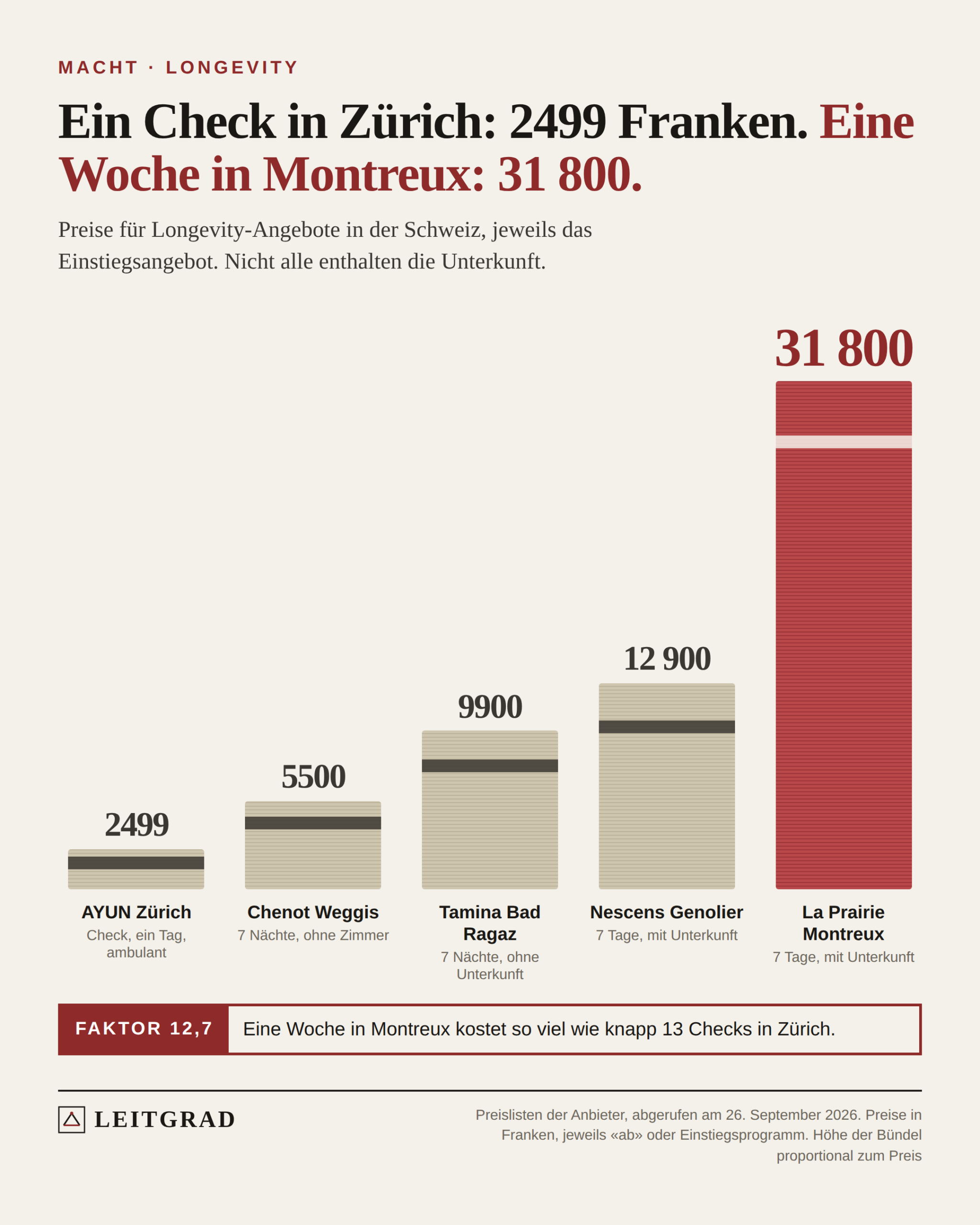 Fünf Geldbündel, ihre Höhe proportional zum Preis: AYUN Zürich 2499 Franken für einen Check, Chenot Weggis 5500 Franken für sieben Nächte ohne Zimmer, Tamina Bad Ragaz 9900 Franken für sieben Nächte ohne Unterkunft, Nescens Genolier 12 900 Franken für sieben Tage mit Unterkunft, Clinique La Prairie Montreux 31 800 Franken für sieben Tage mit Unterkunft.