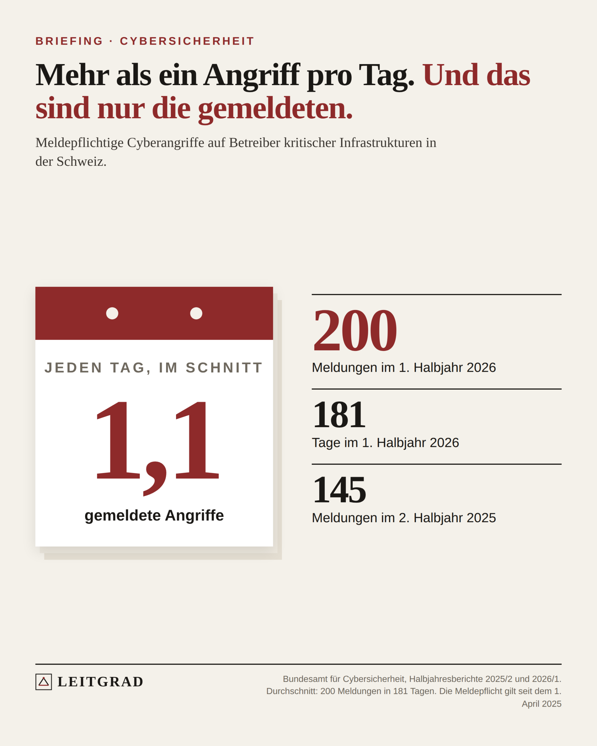 Ein Abreisskalender mit der Zahl 1,1: So viele meldepflichtige Cyberangriffe gingen im ersten Halbjahr 2026 im Schnitt pro Tag beim Bundesamt für Cybersicherheit ein. Daneben 200 Meldungen, 181 Tage, 145 Meldungen im Halbjahr davor.