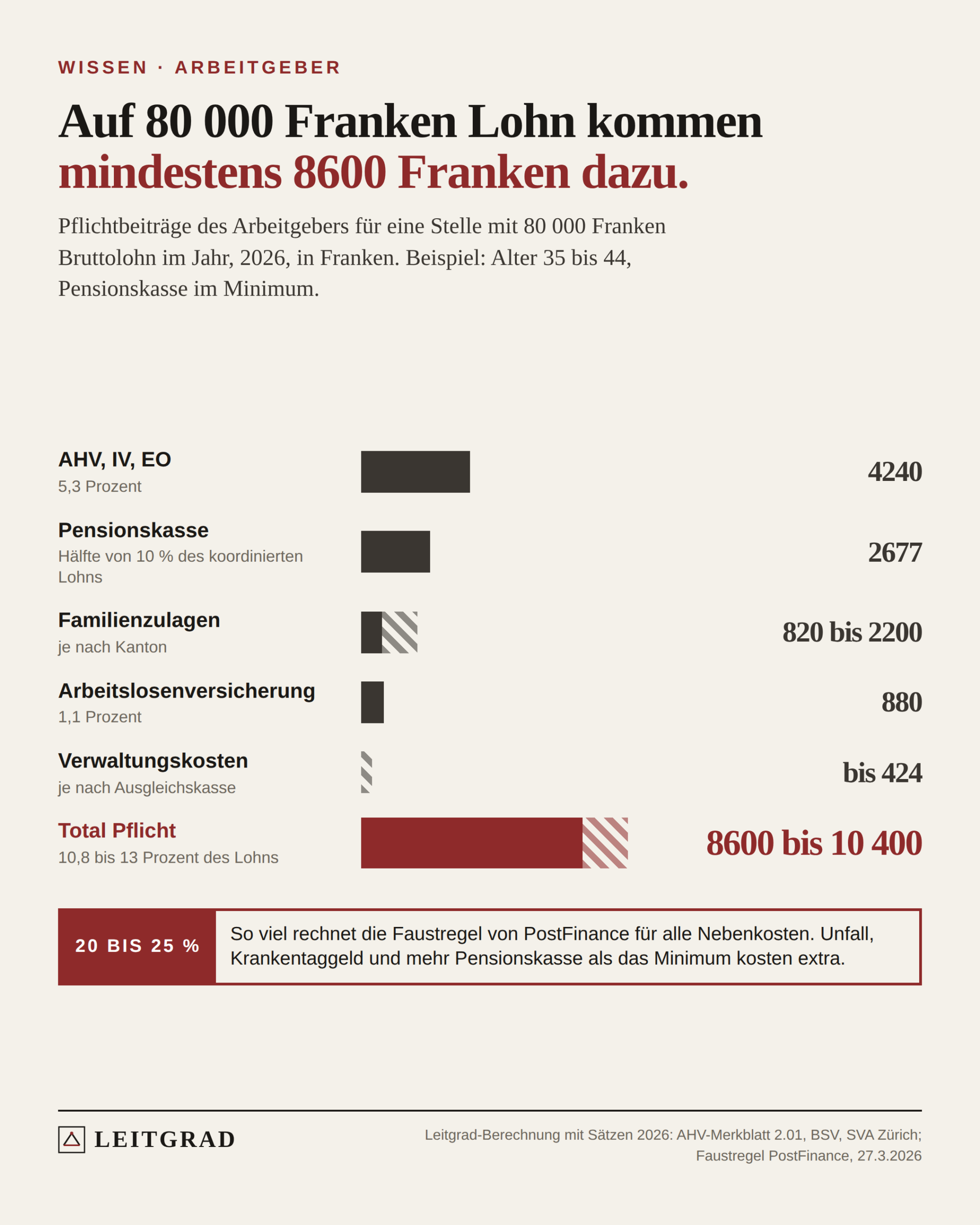 Balken: AHV, IV, EO 4240 Franken, Pensionskasse 2677, Familienzulagen 820 bis 2200, Arbeitslosenversicherung 880, Verwaltungskosten bis 424. Total Pflicht 8600 bis 10 400 Franken, 10,8 bis 13 Prozent des Lohns. Faustregel für alle Nebenkosten: 20 bis 25 Prozent.