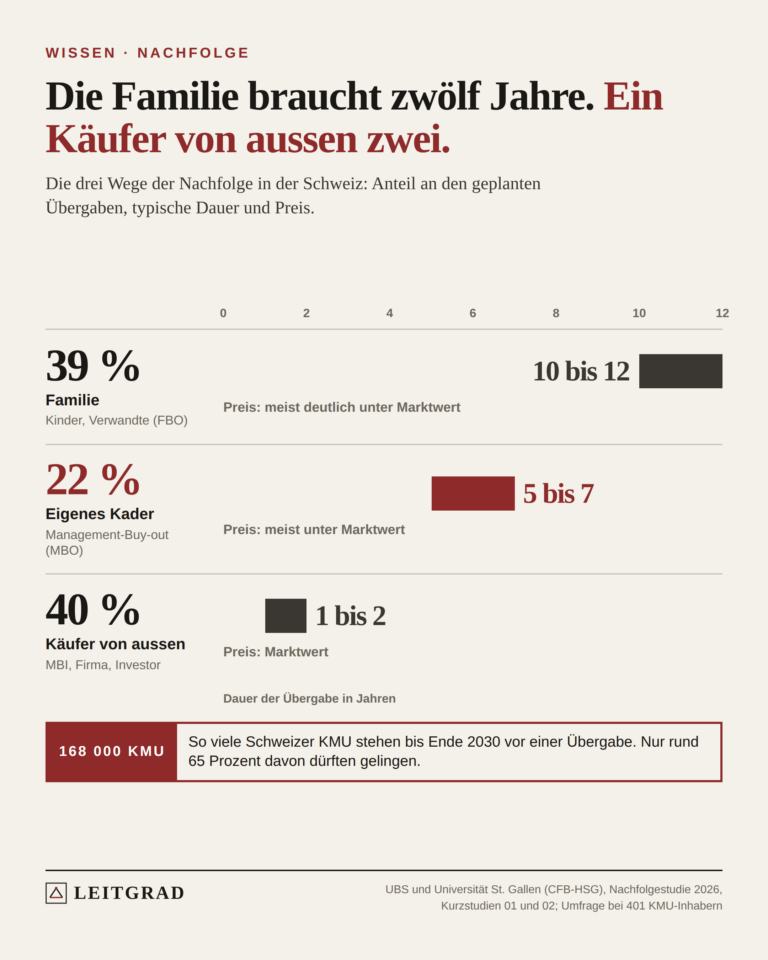 Die Familie braucht zwölf Jahre. Ein Käufer von aussen zwei.