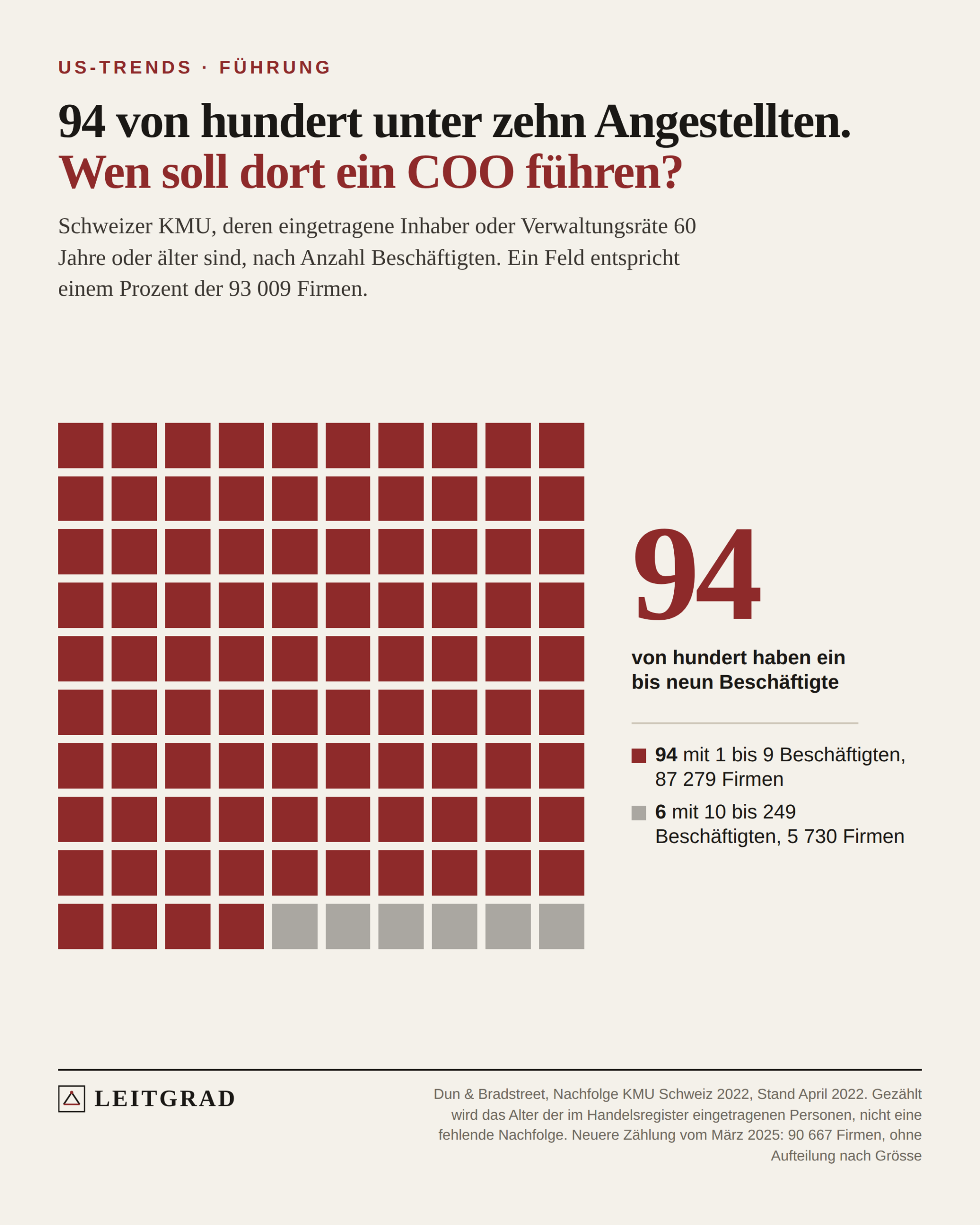 Waffelgrafik mit 100 Feldern: 94 stehen für Firmen mit 1 bis 9 Beschäftigten, 6 für Firmen mit 10 bis 249 Beschäftigten