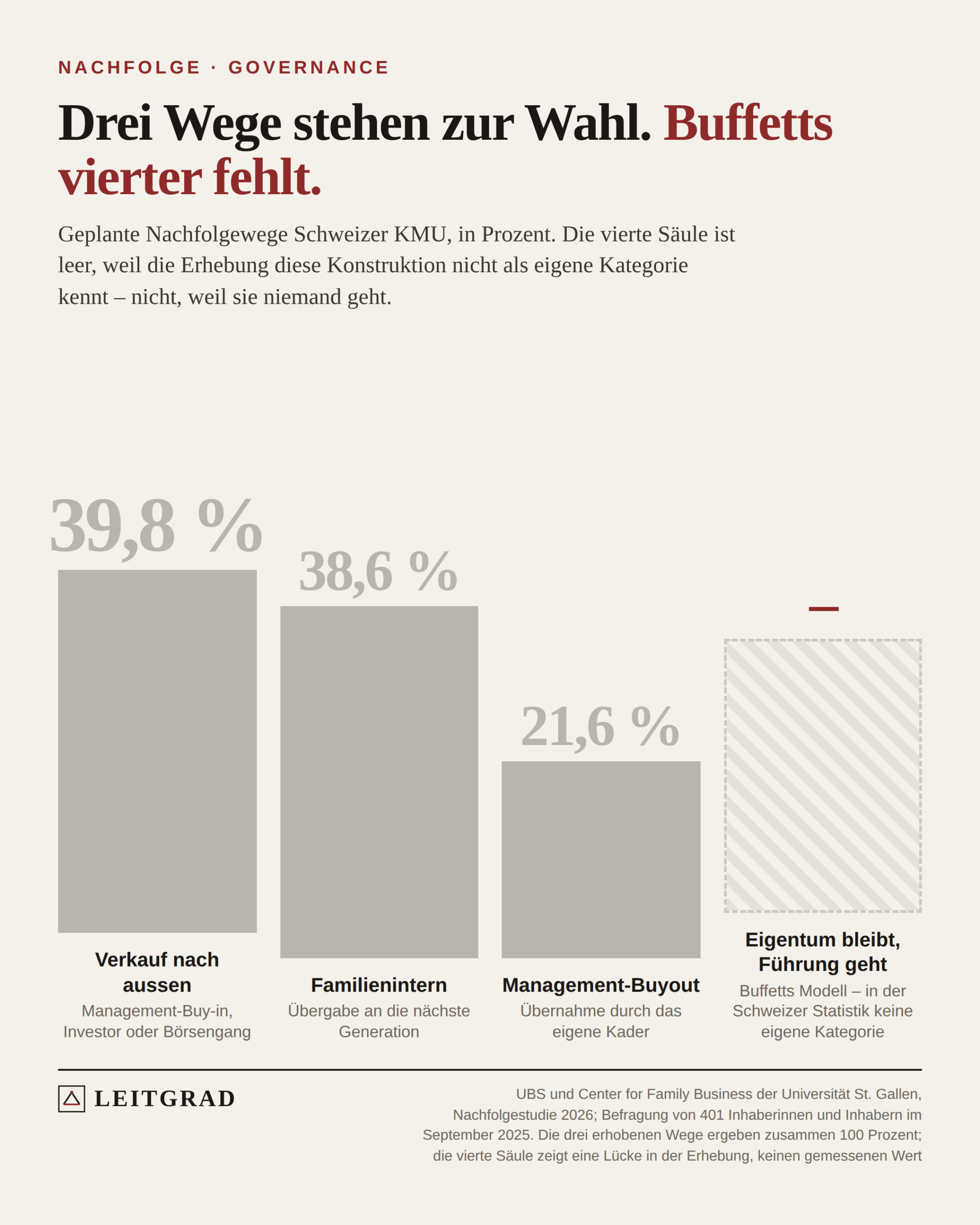 Balkendiagramm der geplanten Nachfolgewege Schweizer KMU mit einer leeren vierten Säule