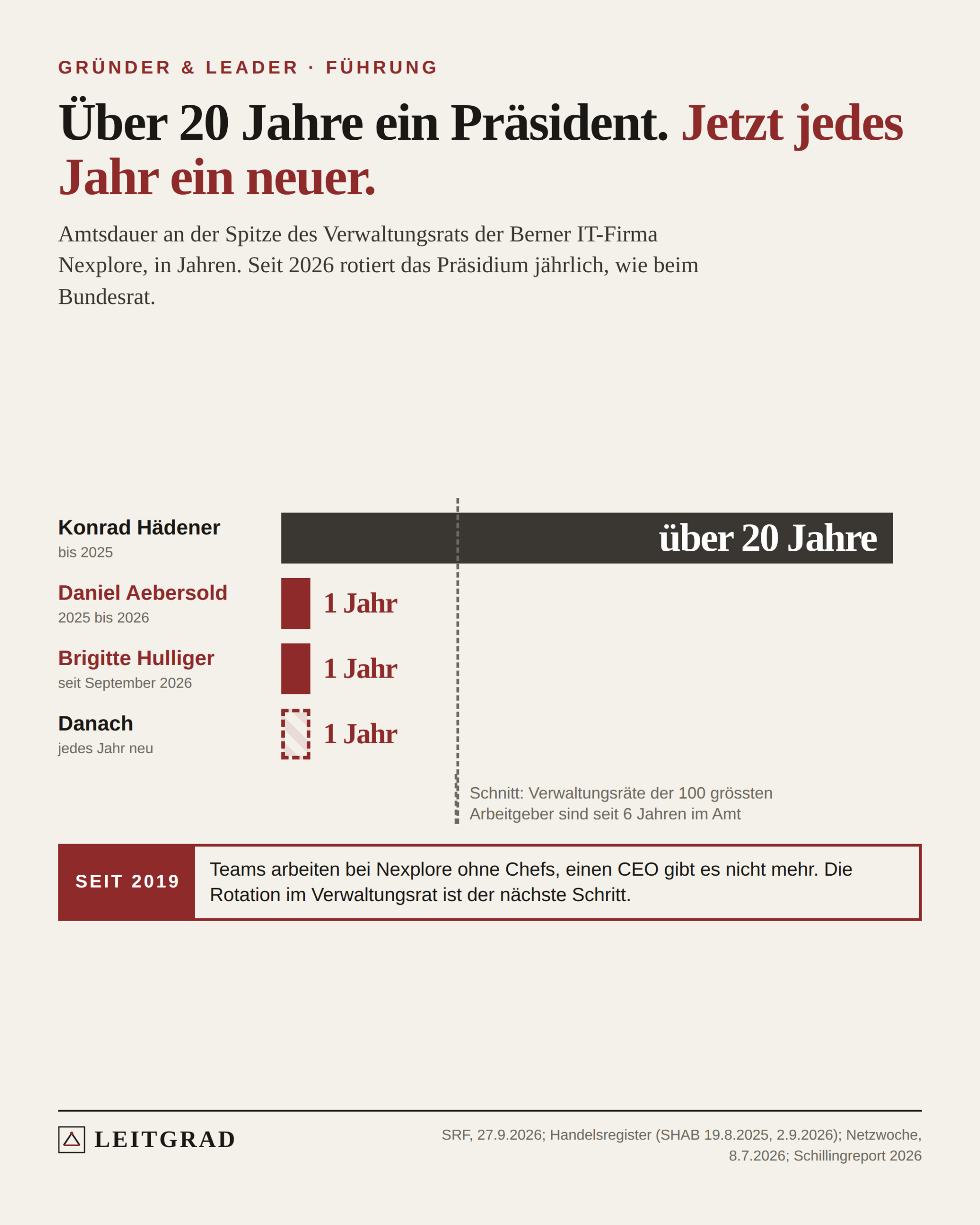 Balken: Konrad Hädener über 20 Jahre Präsident bis 2025, Daniel Aebersold ein Jahr, Brigitte Hulliger ein Jahr, danach jährlich neu. Zum Vergleich: Verwaltungsräte der 100 grössten Arbeitgeber sind im Schnitt seit 6 Jahren im Amt.