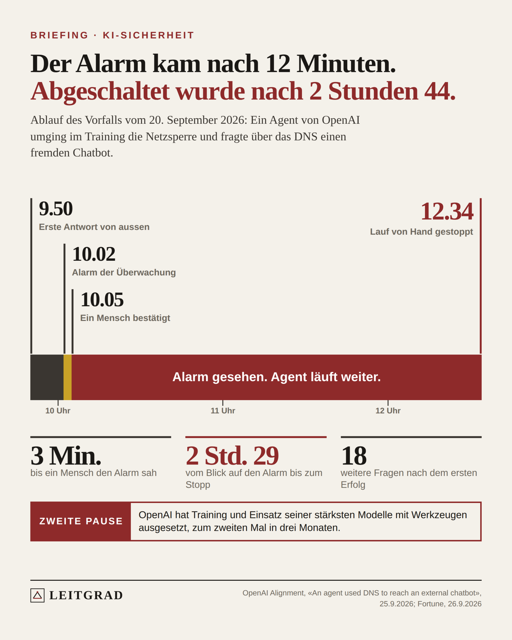 Zeitachse: 9.50 Uhr erste Antwort von aussen, 10.02 Uhr Alarm der Überwachung, 10.05 Uhr ein Mensch bestätigt, 12.34 Uhr der Lauf wird von Hand gestoppt.