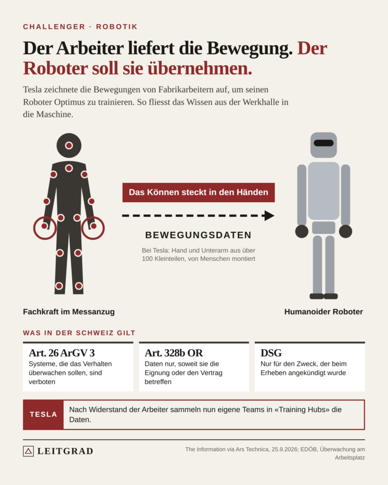 Der Arbeiter liefert die Bewegung. Der Roboter soll sie übernehmen.