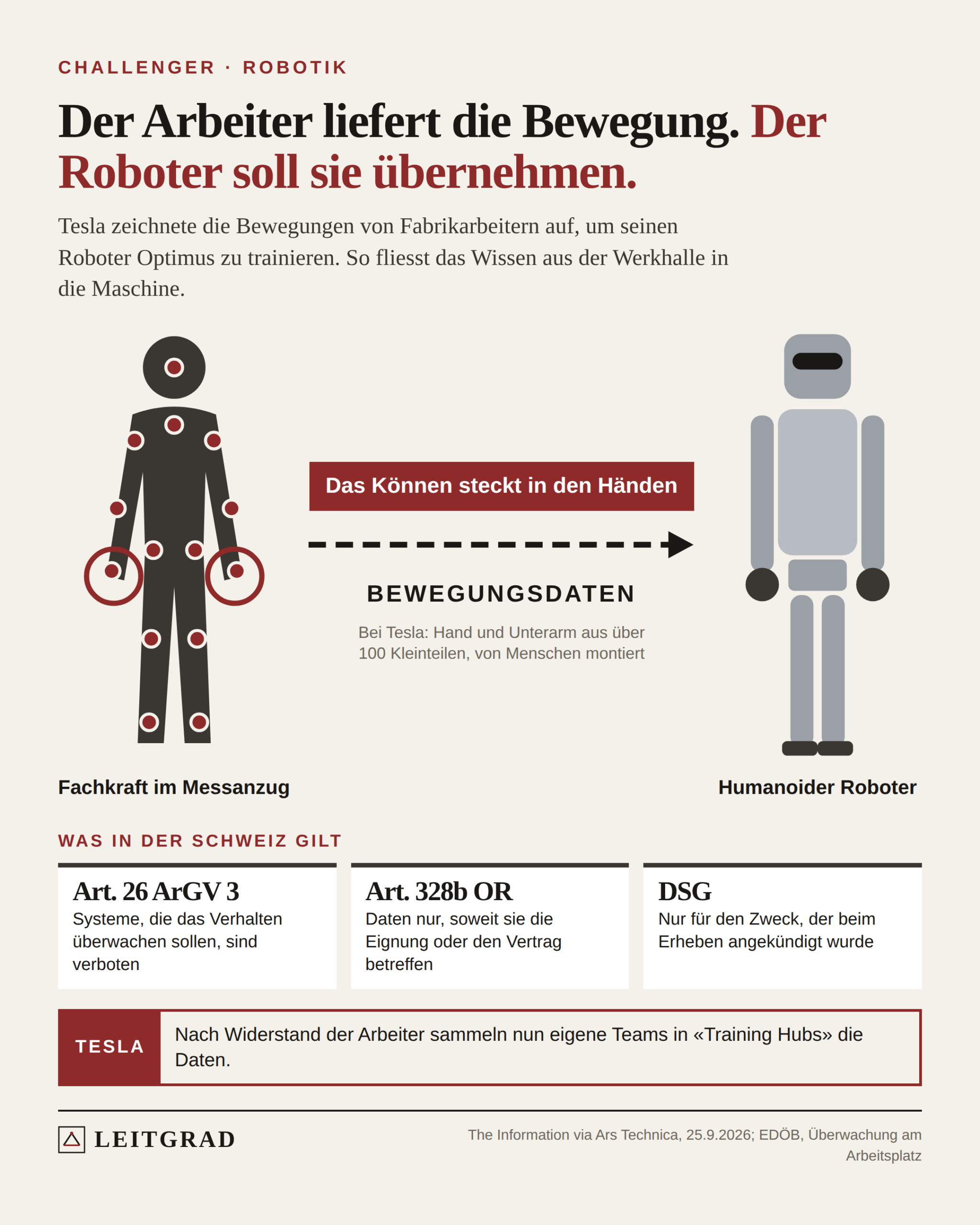 Schema: Ein Arbeiter mit Messpunkten am Körper, ein Pfeil mit der Beschriftung Bewegungsdaten führt zu einem humanoiden Roboter. Darunter drei Schweizer Regeln: Artikel 26 ArGV 3, Artikel 328b OR, Zweckbindung im Datenschutzgesetz.