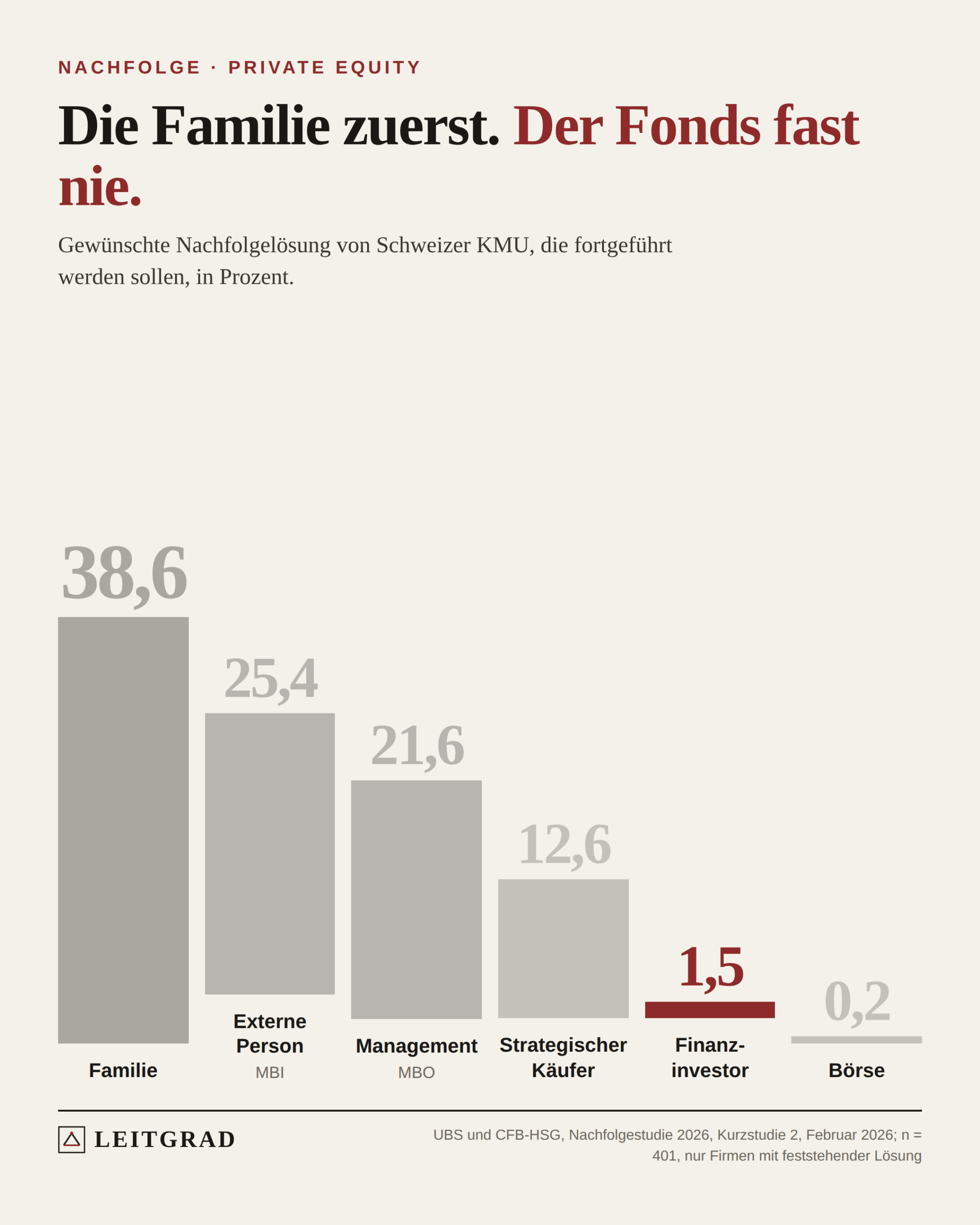Sechs Balken, geplante Nachfolgelösungen: familienintern 38,6 Prozent, Verkauf an externe Person 25,4, Management-Buy-out 21,6, strategischer Investor 12,6, Finanzinvestor 1,5, Börsengang 0,2.