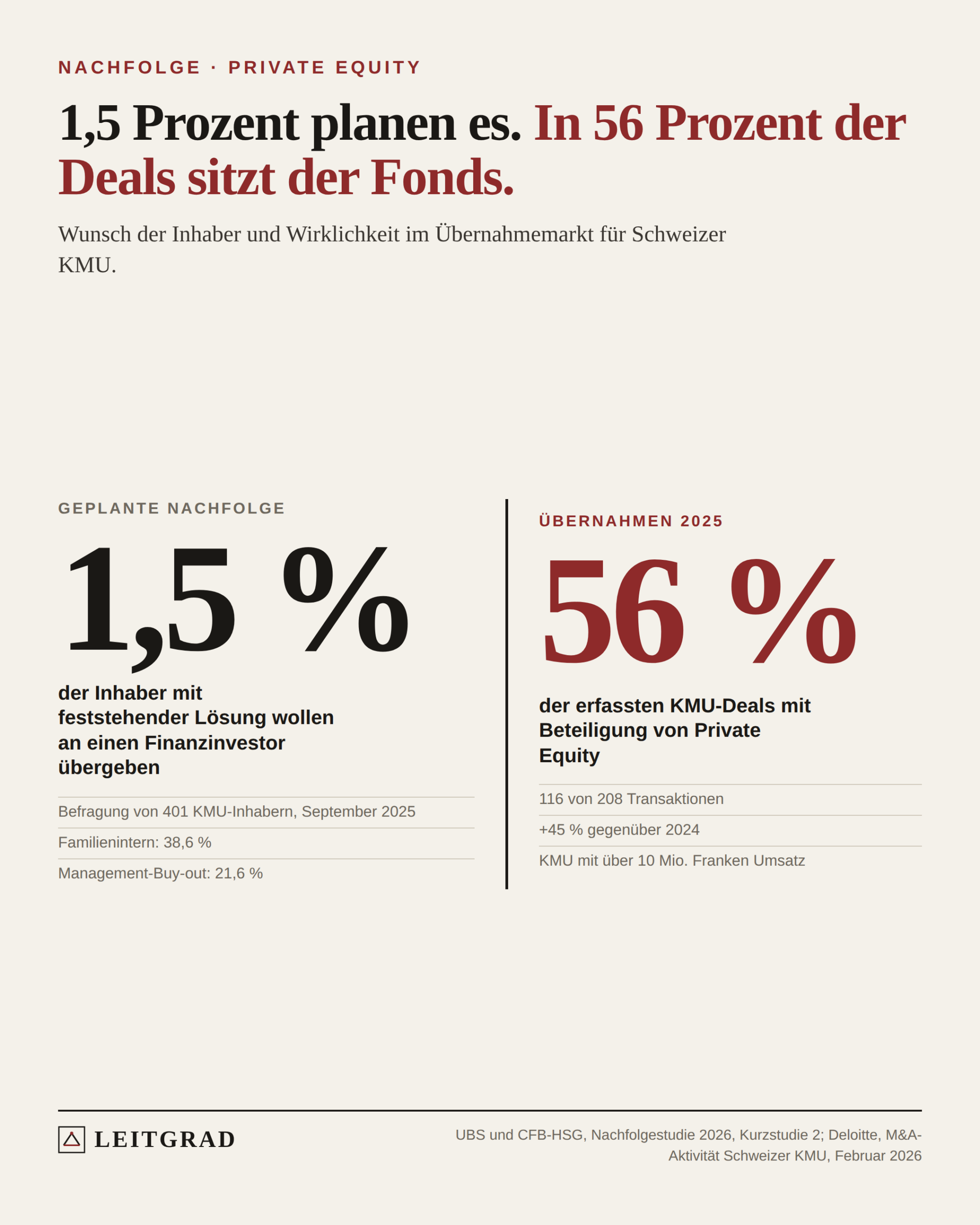 Gegenüberstellung: 1,5 Prozent der KMU-Inhaber mit geplanter Nachfolge wollen an einen Finanzinvestor übergeben. 56 Prozent der 208 erfassten KMU-Transaktionen 2025 hatten eine Beteiligung von Finanzinvestoren.