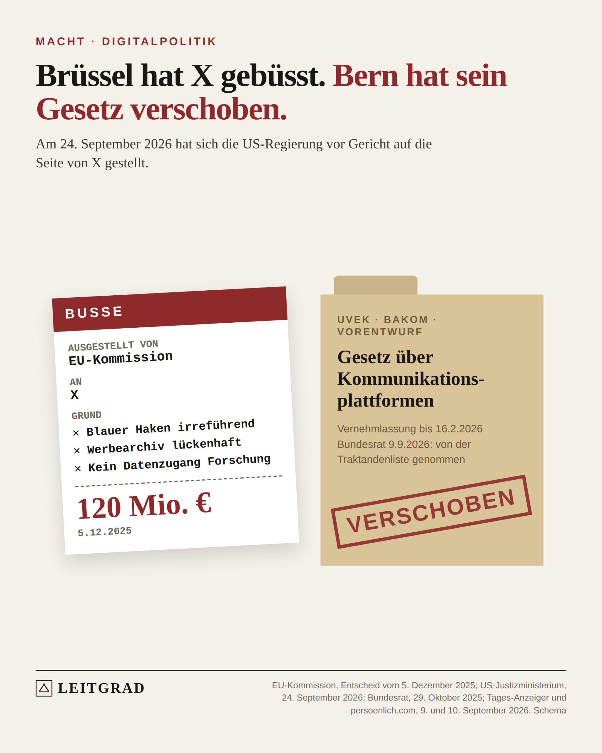 Links ein Bussenzettel der EU-Kommission an X über 120 Millionen Euro vom 5. Dezember 2025, Gründe: blauer Haken irreführend, Werbearchiv lückenhaft, kein Datenzugang für die Forschung. Rechts ein Aktendeckel mit dem Schweizer Vorentwurf zum Gesetz über Kommunikationsplattformen, Vernehmlassung bis 16. Februar 2026, am 9. September 2026 von der Traktandenliste genommen, Stempel «verschoben».